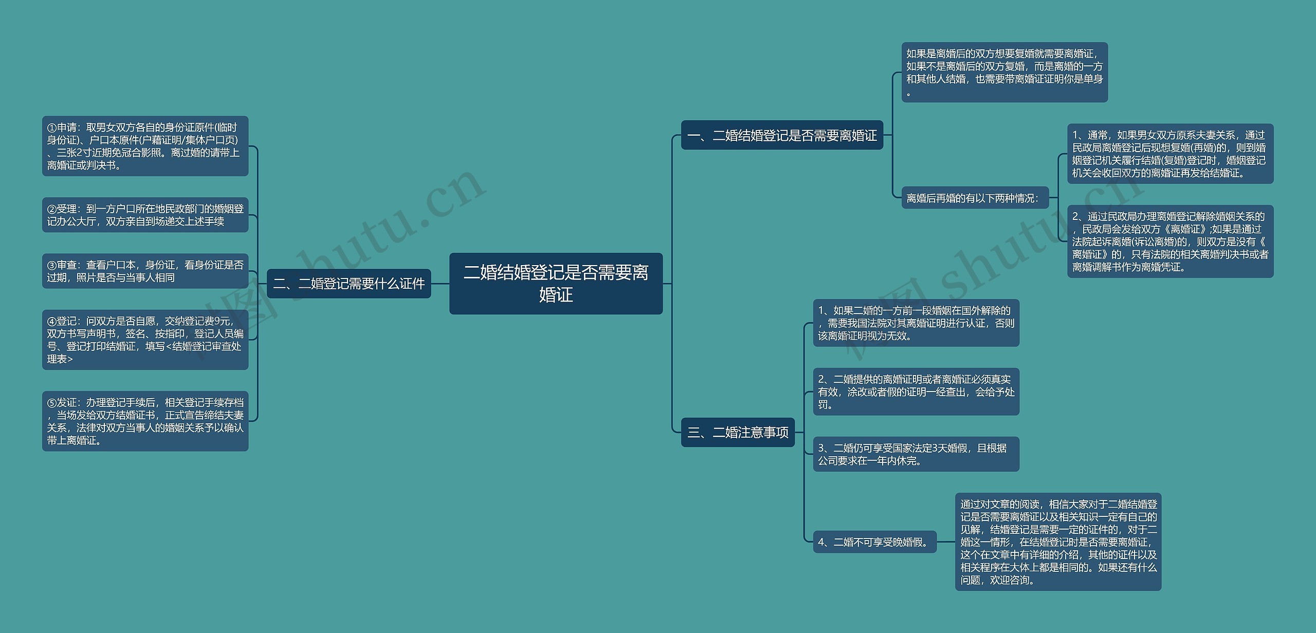 二婚结婚登记是否需要离婚证思维导图