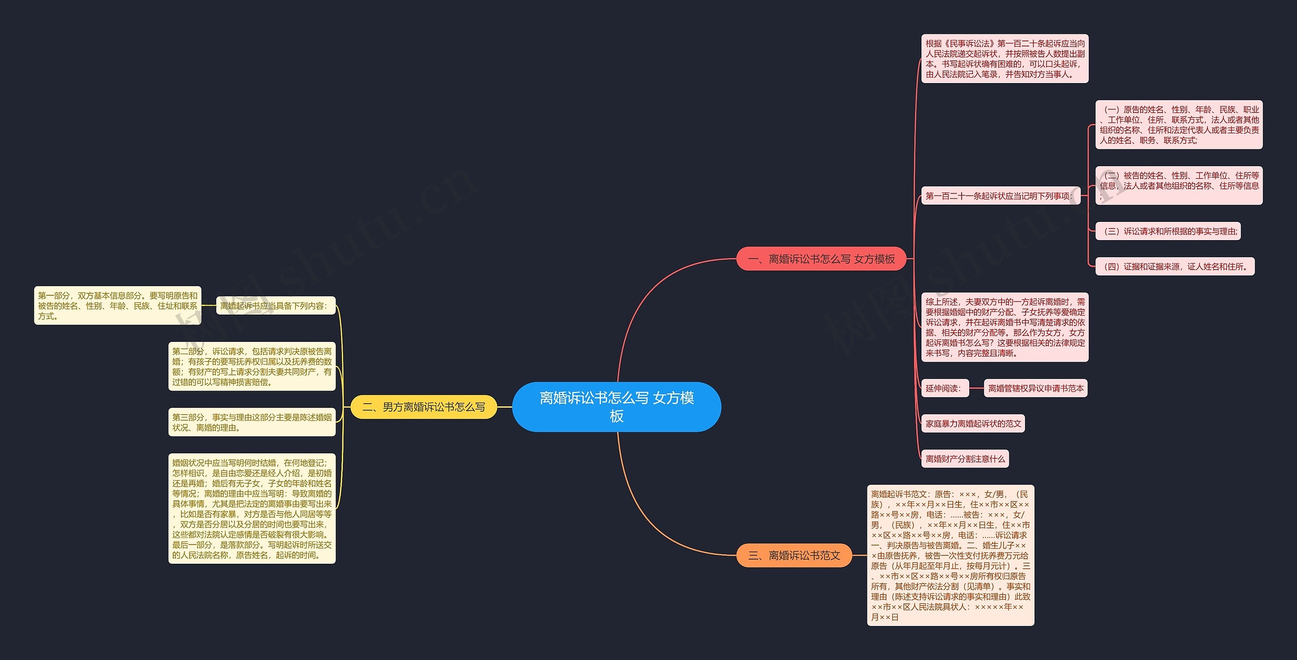 离婚诉讼书怎么写 女方思维导图