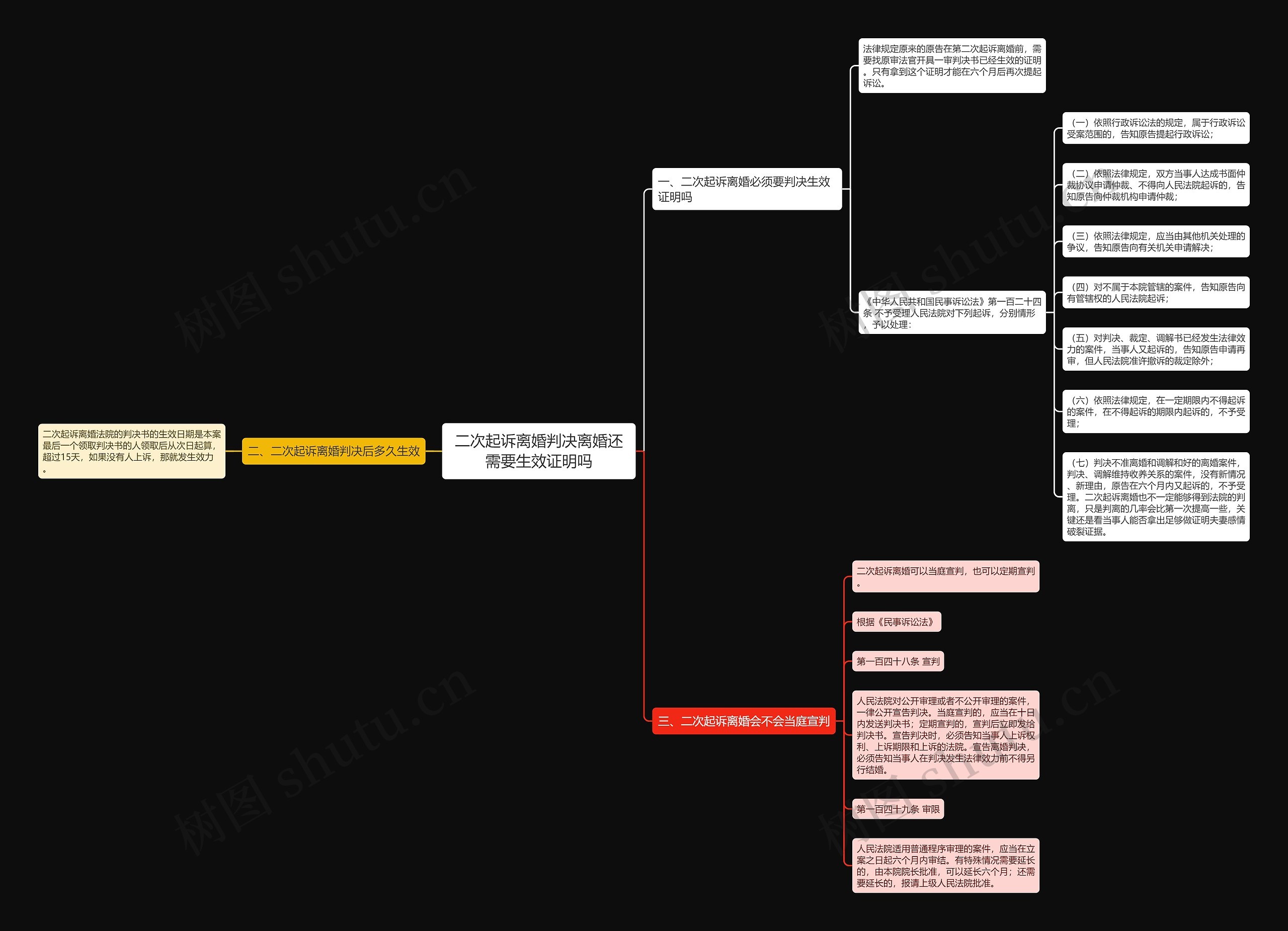 二次起诉离婚判决离婚还需要生效证明吗思维导图