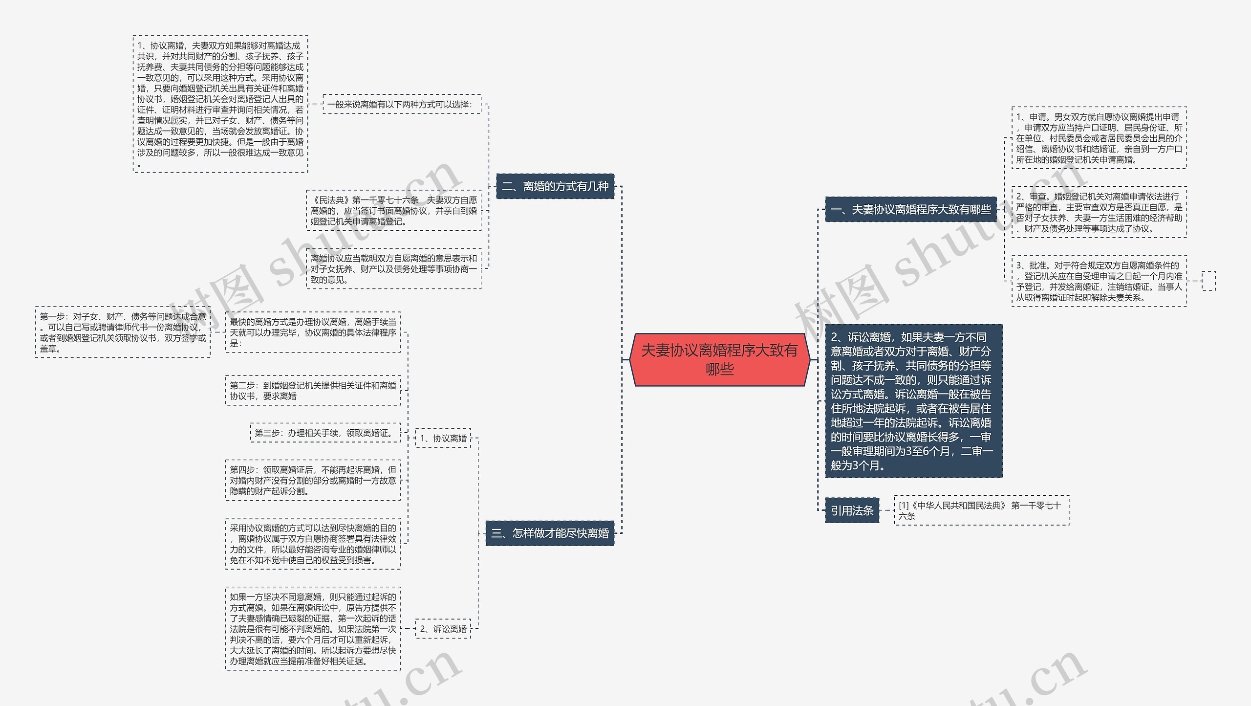 夫妻协议离婚程序大致有哪些思维导图