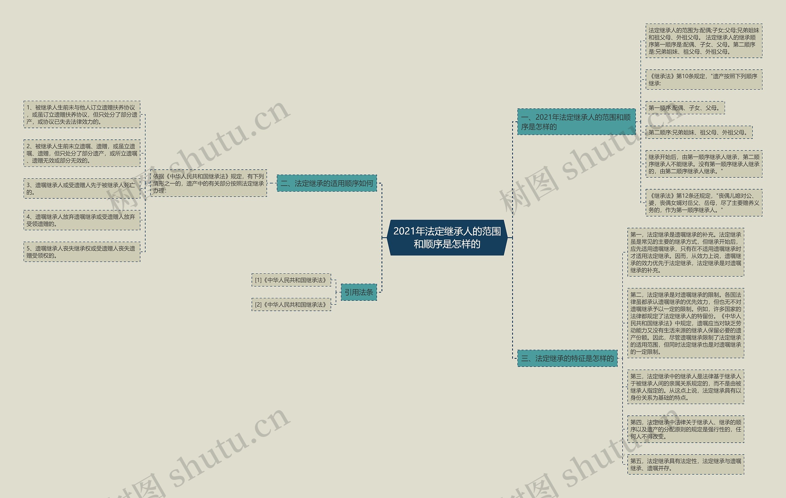 2021年法定继承人的范围和顺序是怎样的思维导图