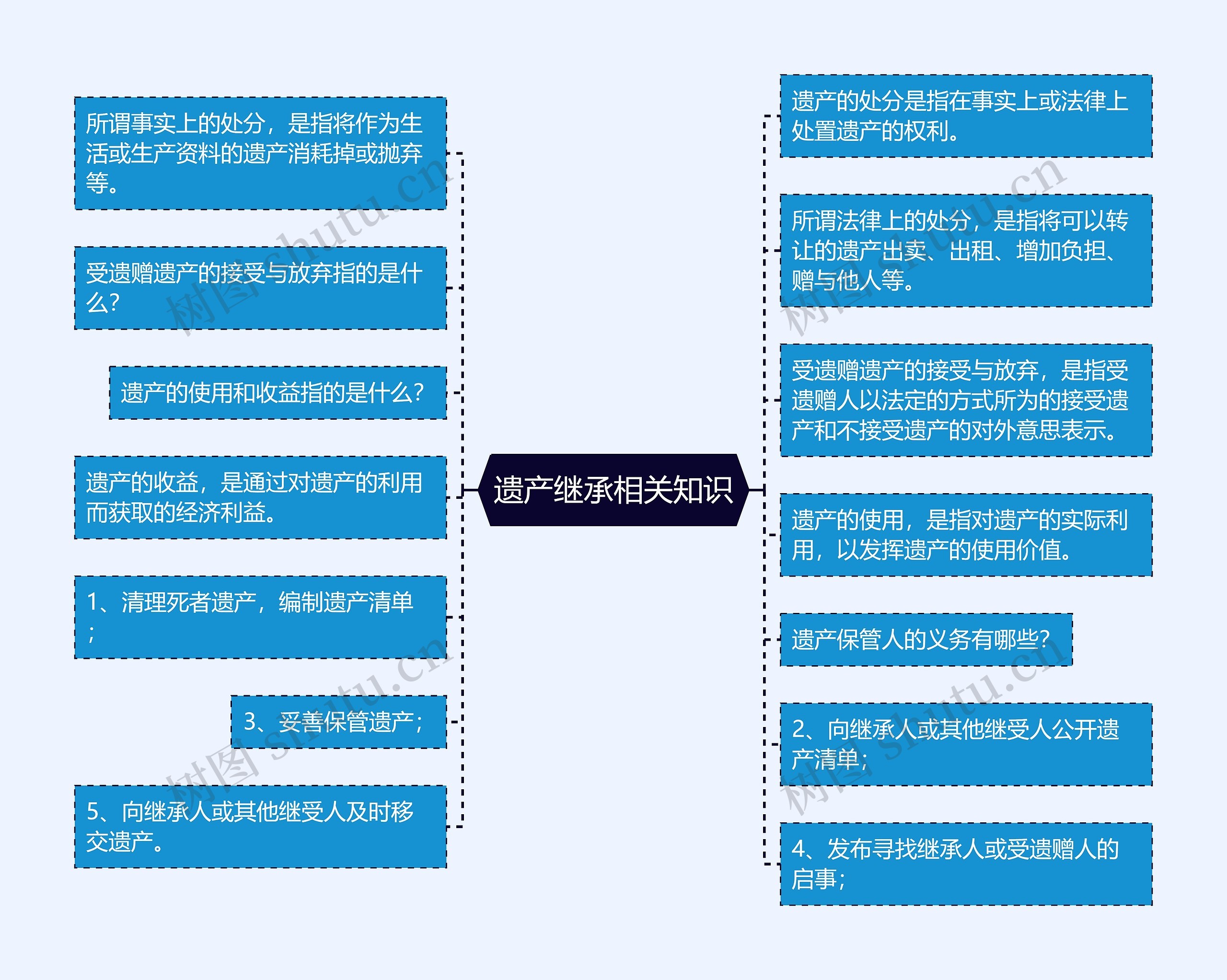 遗产继承相关知识思维导图