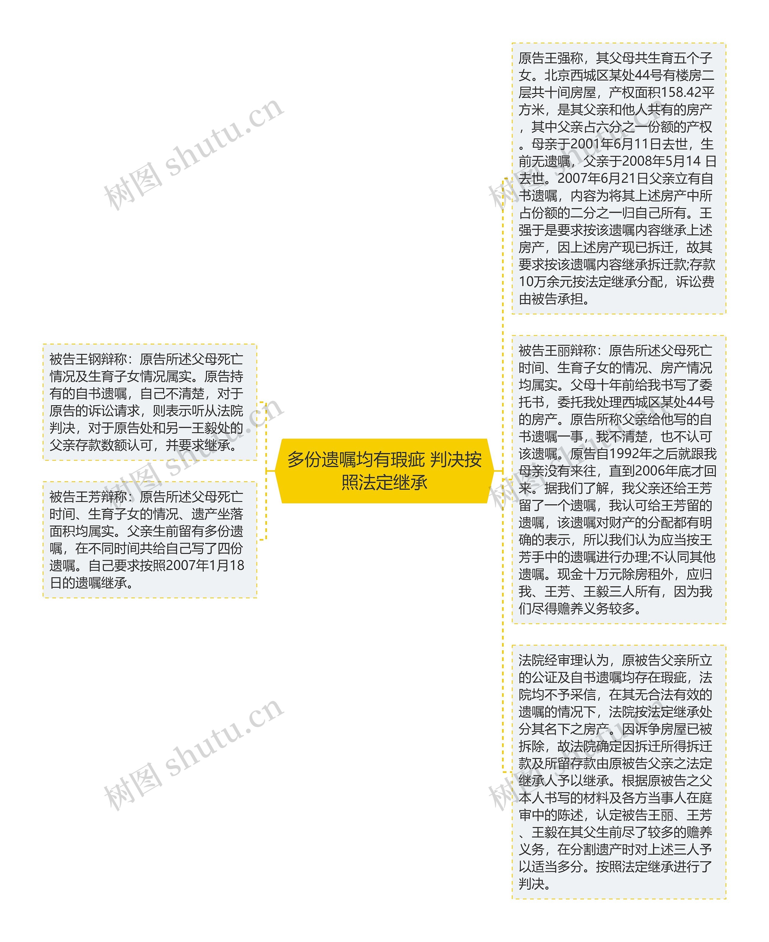 多份遗嘱均有瑕疵 判决按照法定继承思维导图