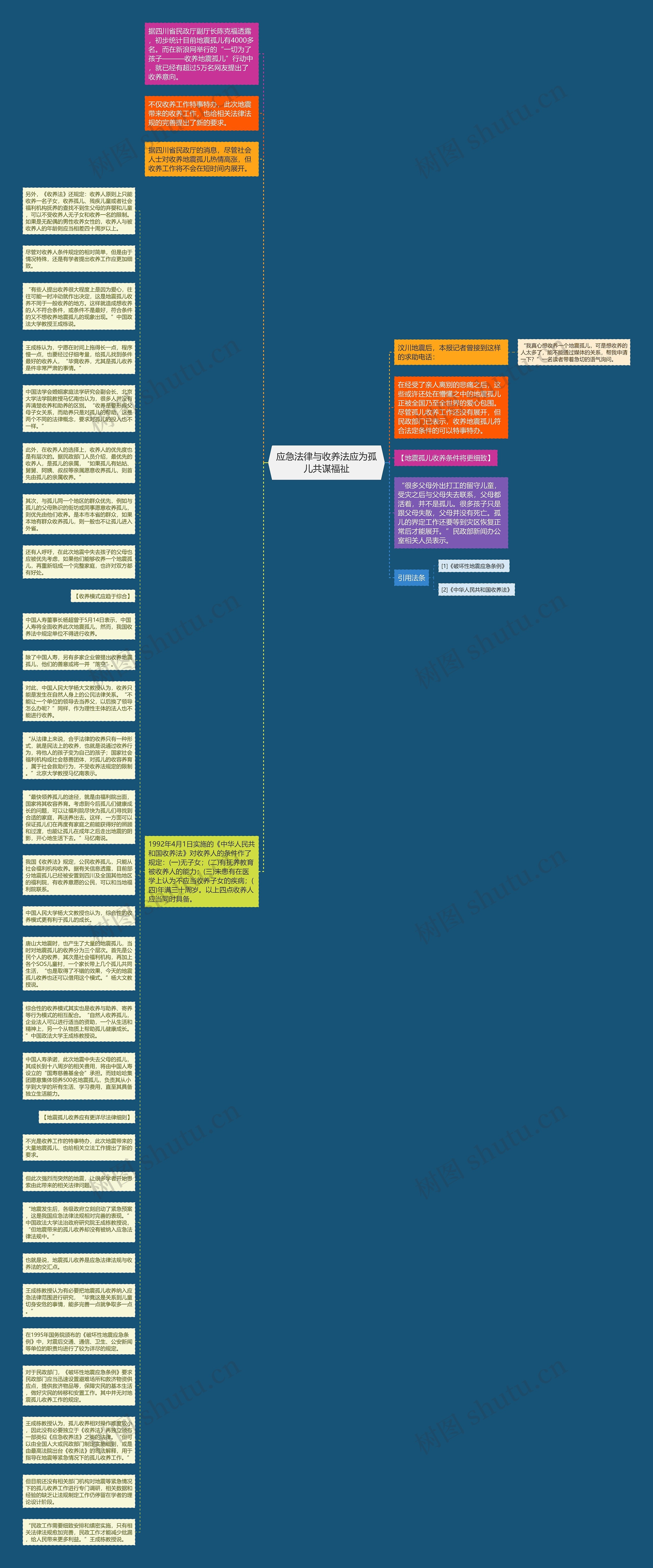 应急法律与收养法应为孤儿共谋福祉思维导图