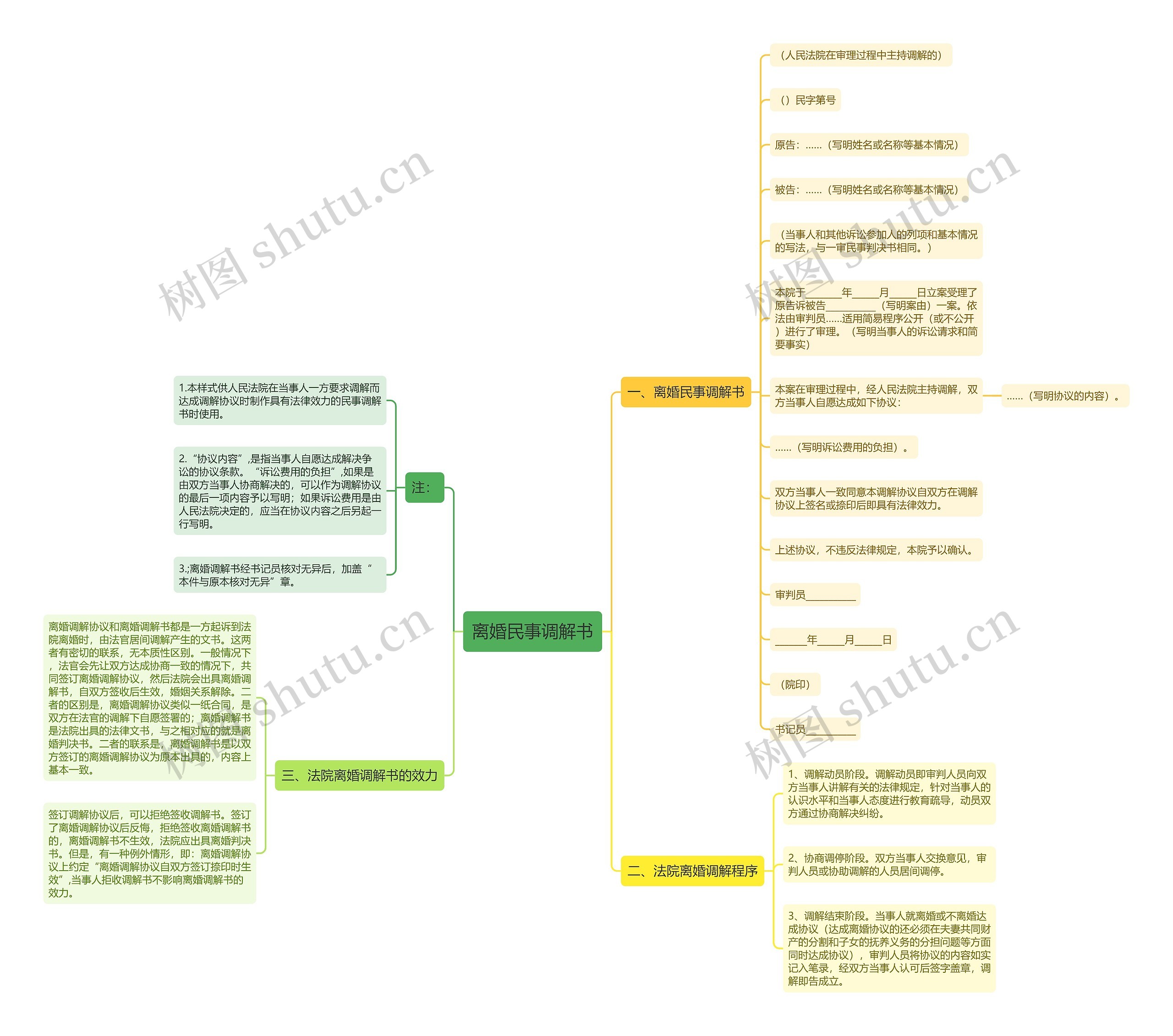 离婚民事调解书思维导图