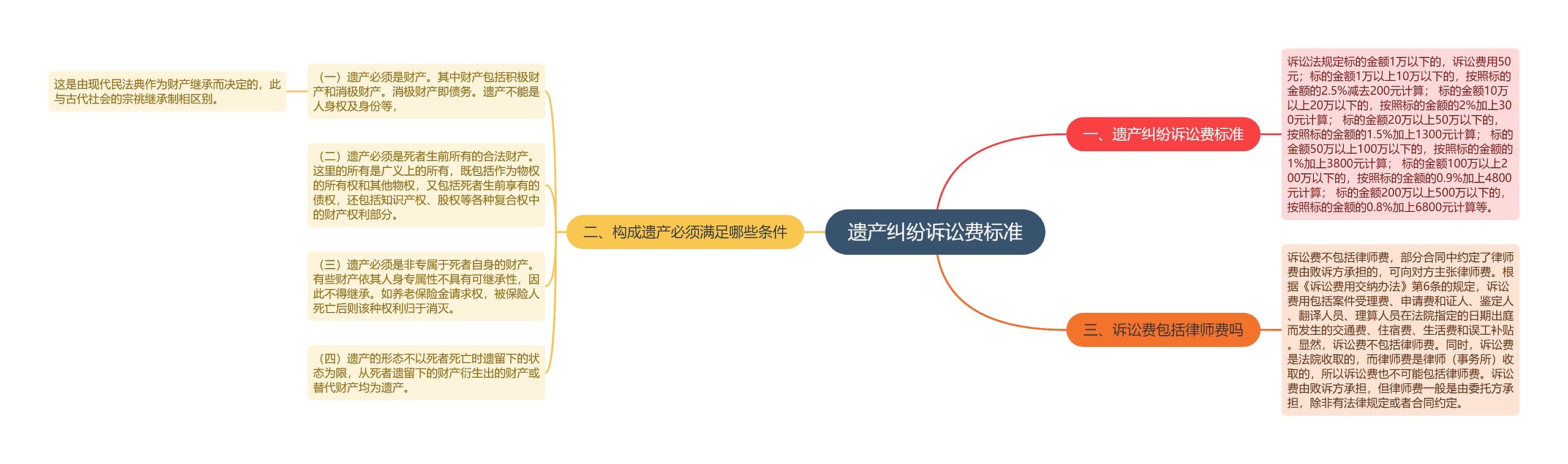 遗产纠纷诉讼费标准