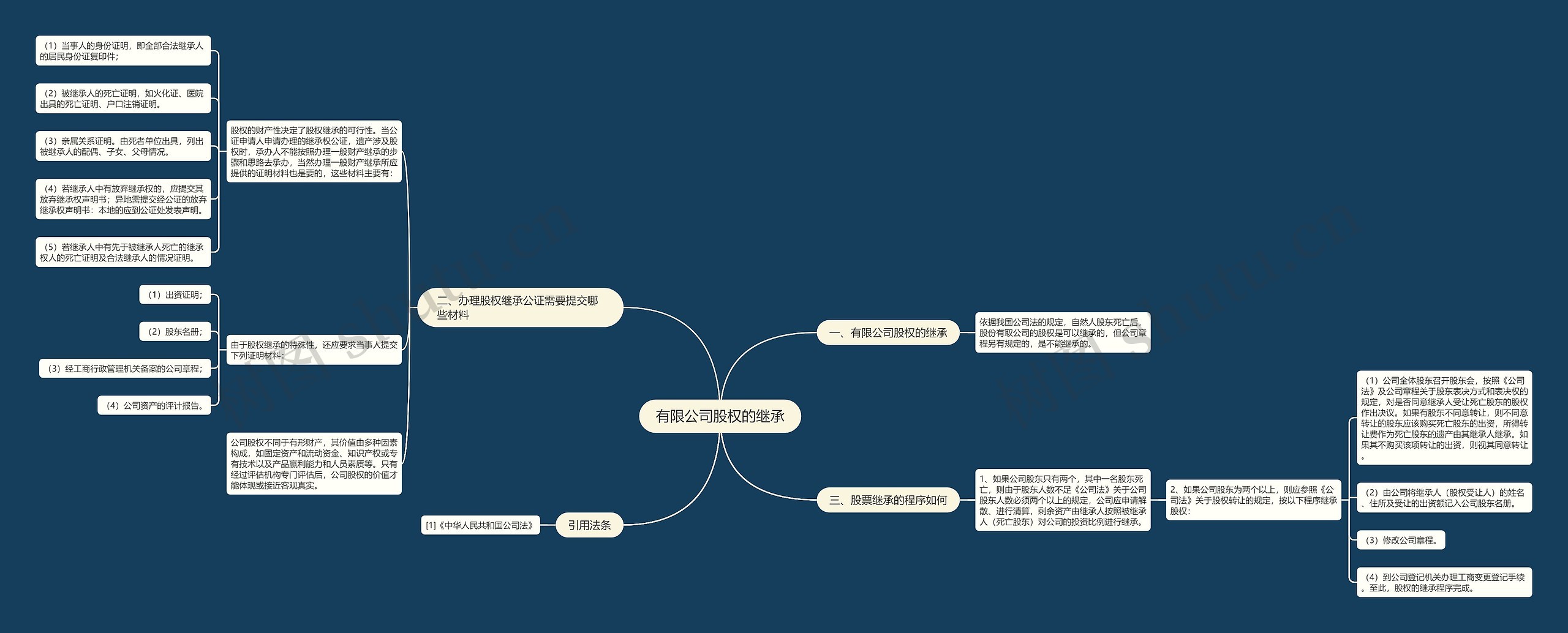 有限公司股权的继承思维导图