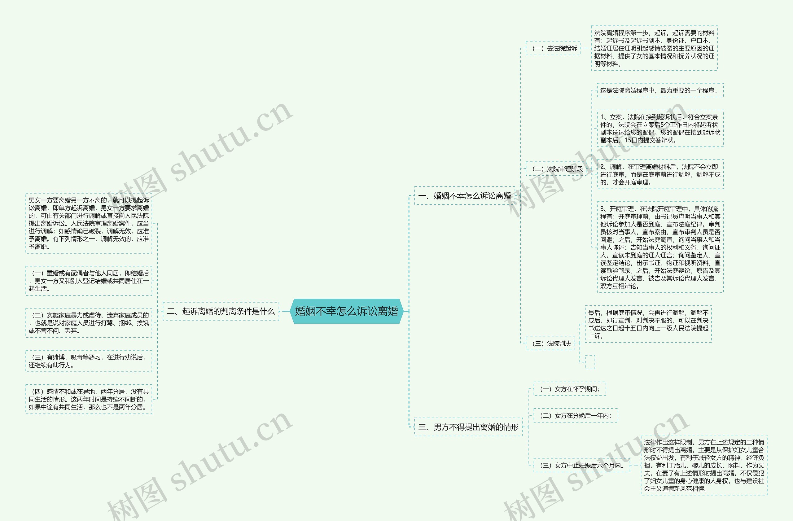 婚姻不幸怎么诉讼离婚思维导图