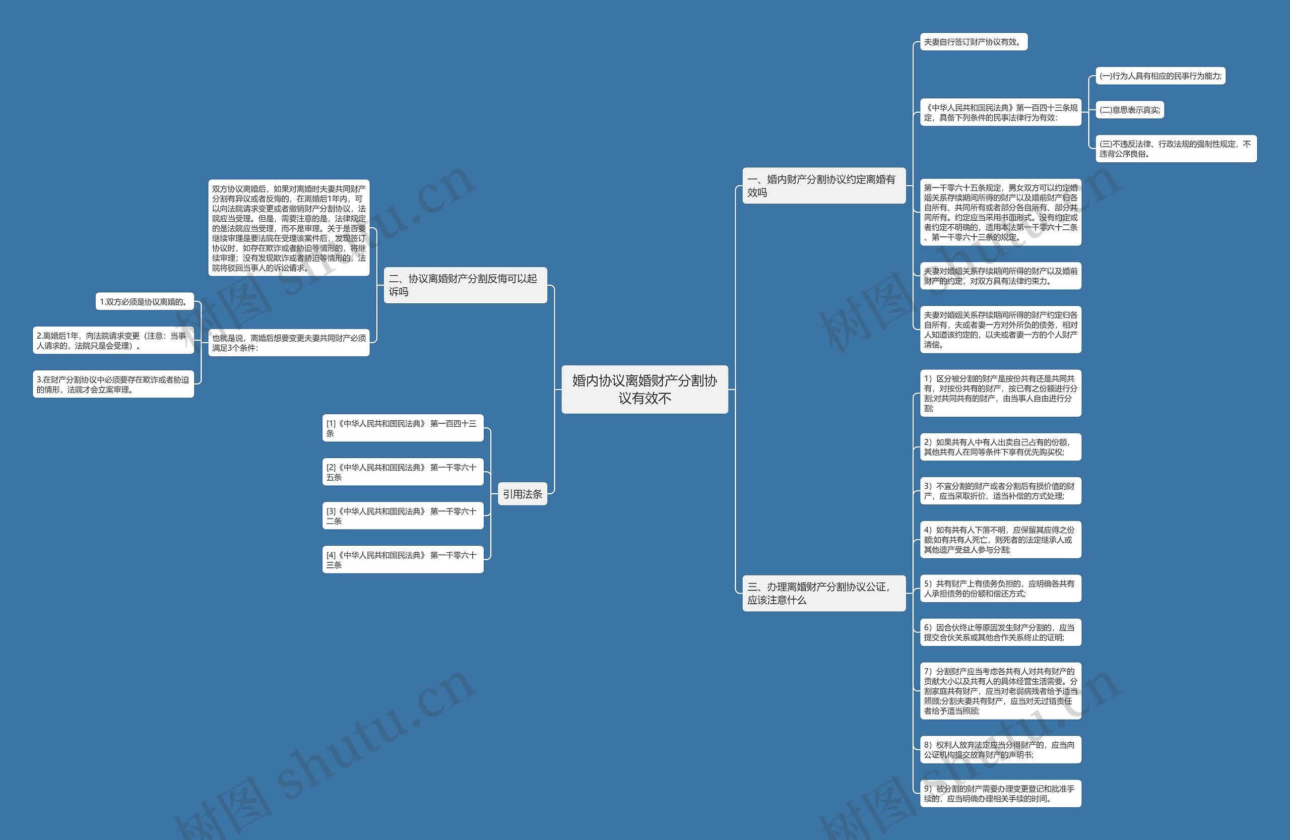 婚内协议离婚财产分割协议有效不思维导图