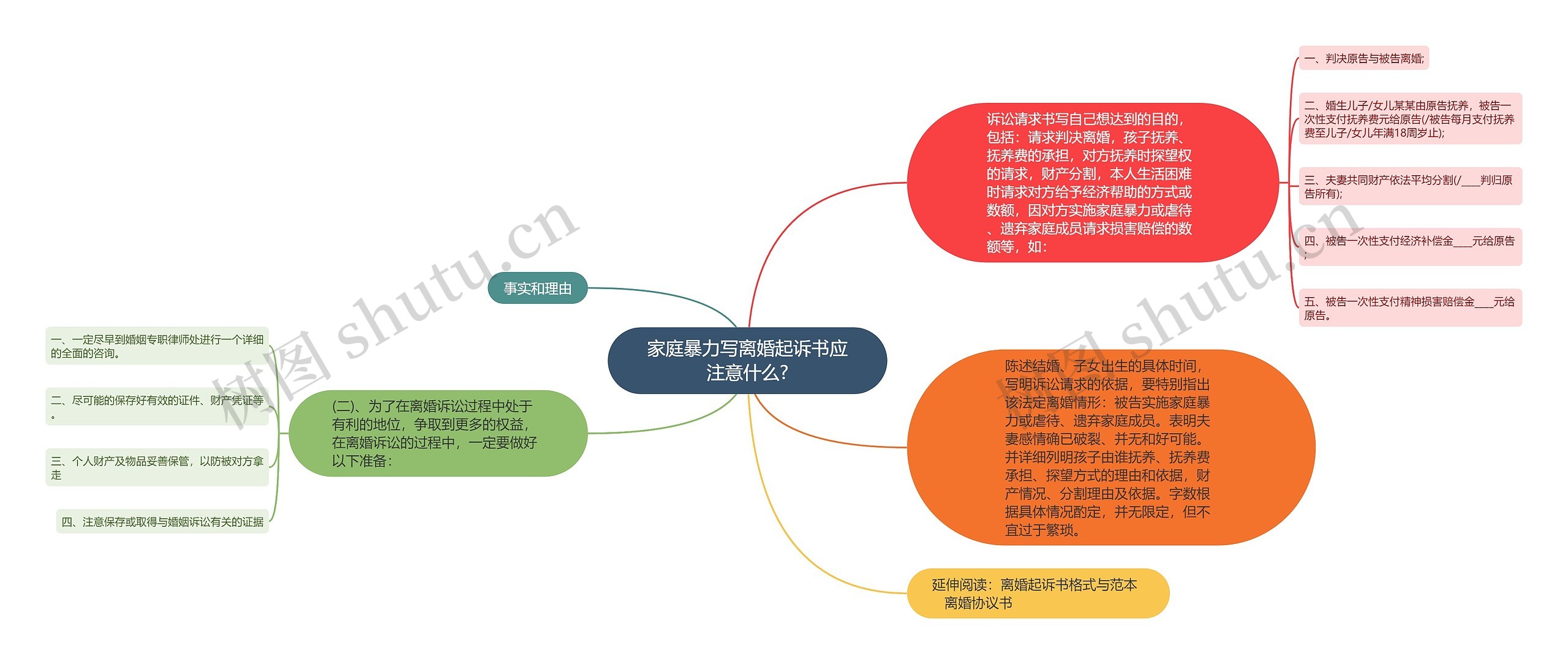 家庭暴力写离婚起诉书应注意什么?思维导图