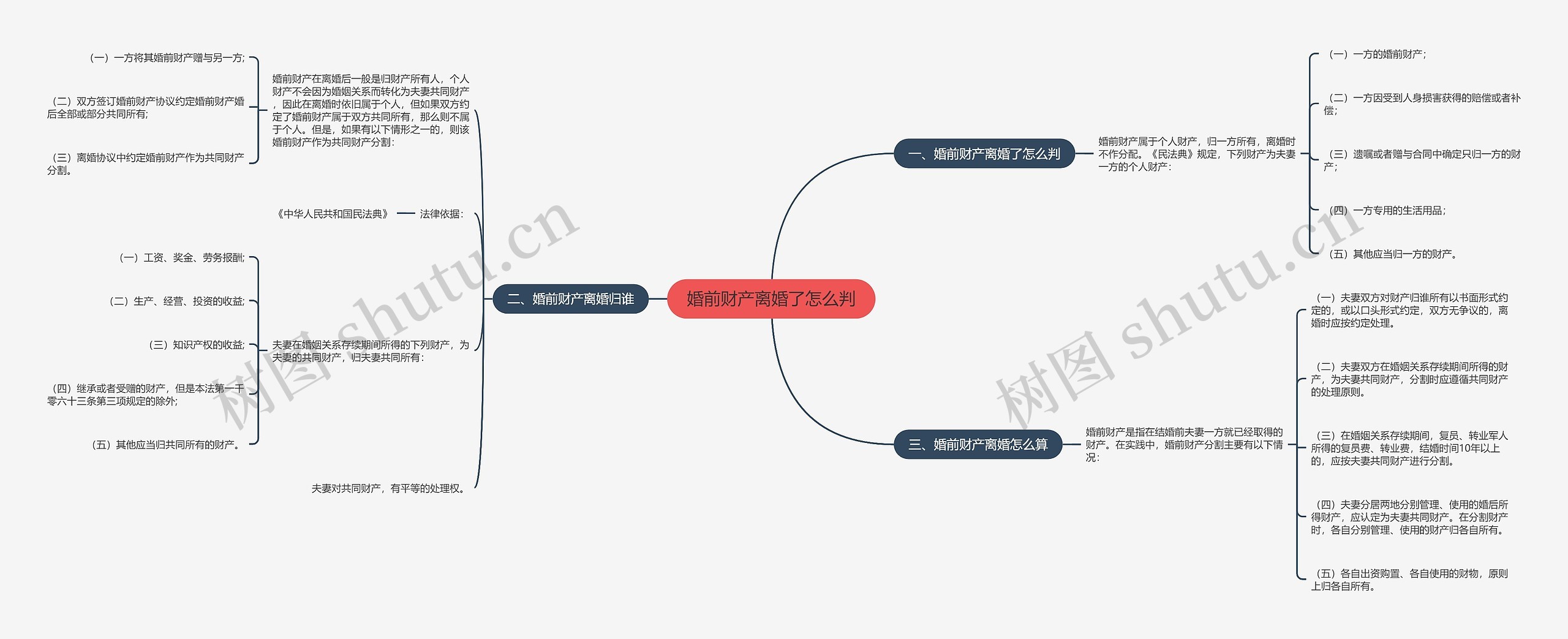 婚前财产离婚了怎么判思维导图