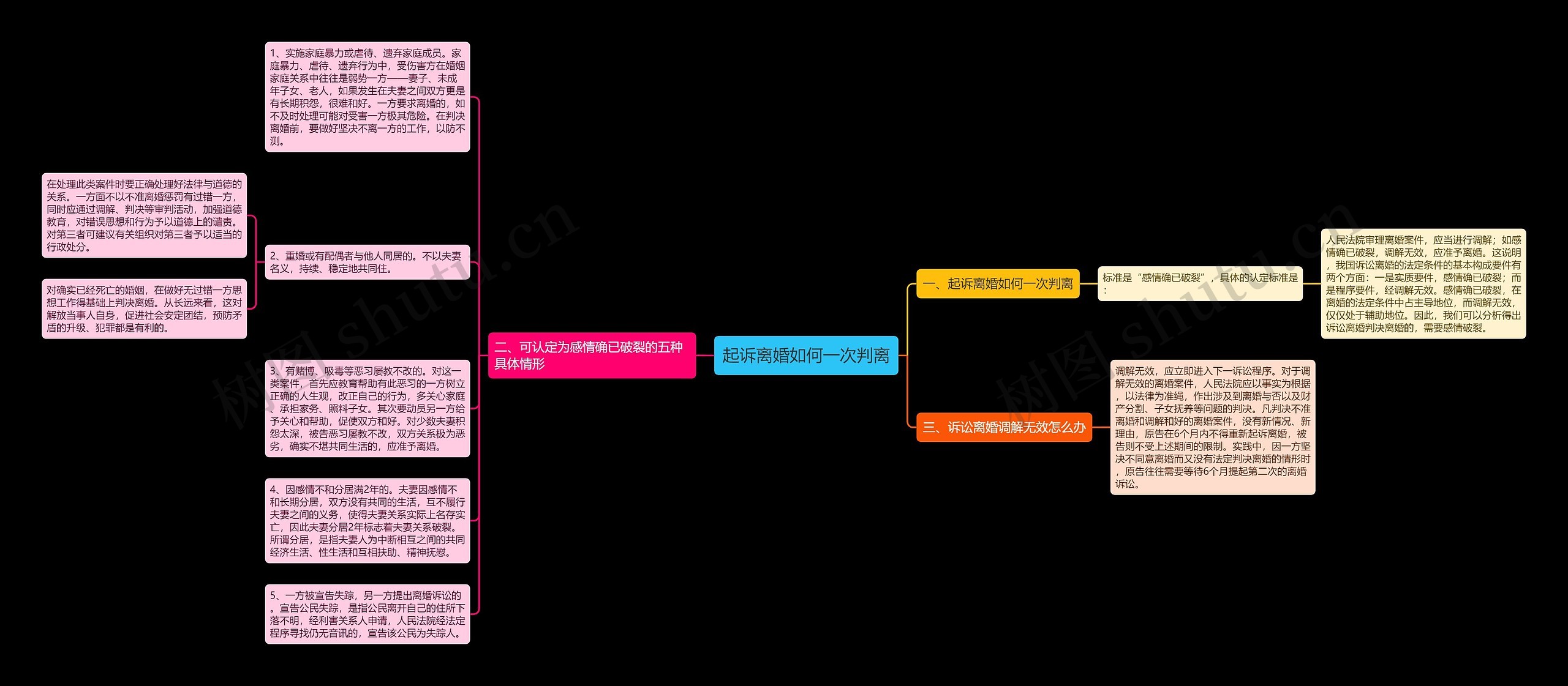起诉离婚如何一次判离思维导图高清图 起诉离婚如何一次判离思维导图