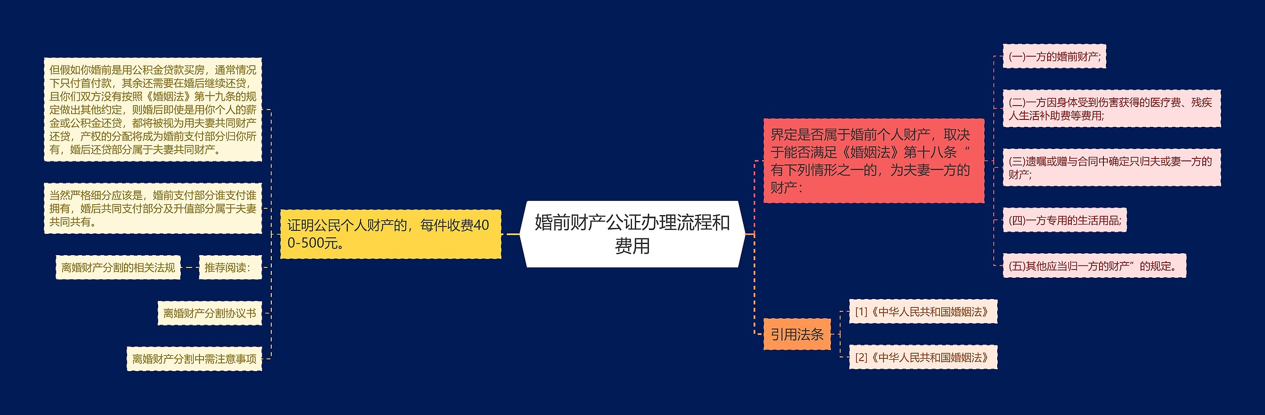 婚前财产公证办理流程和费用思维导图