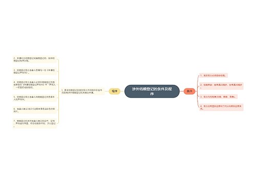 涉外结婚登记的条件及程序