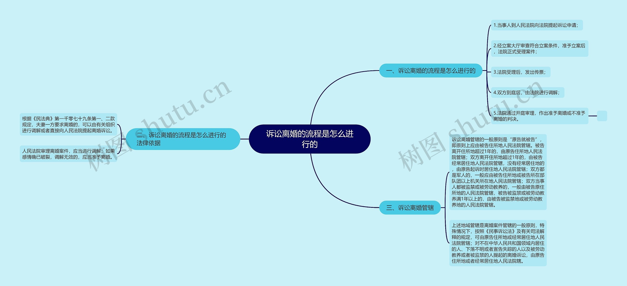 诉讼离婚的流程是怎么进行的思维导图