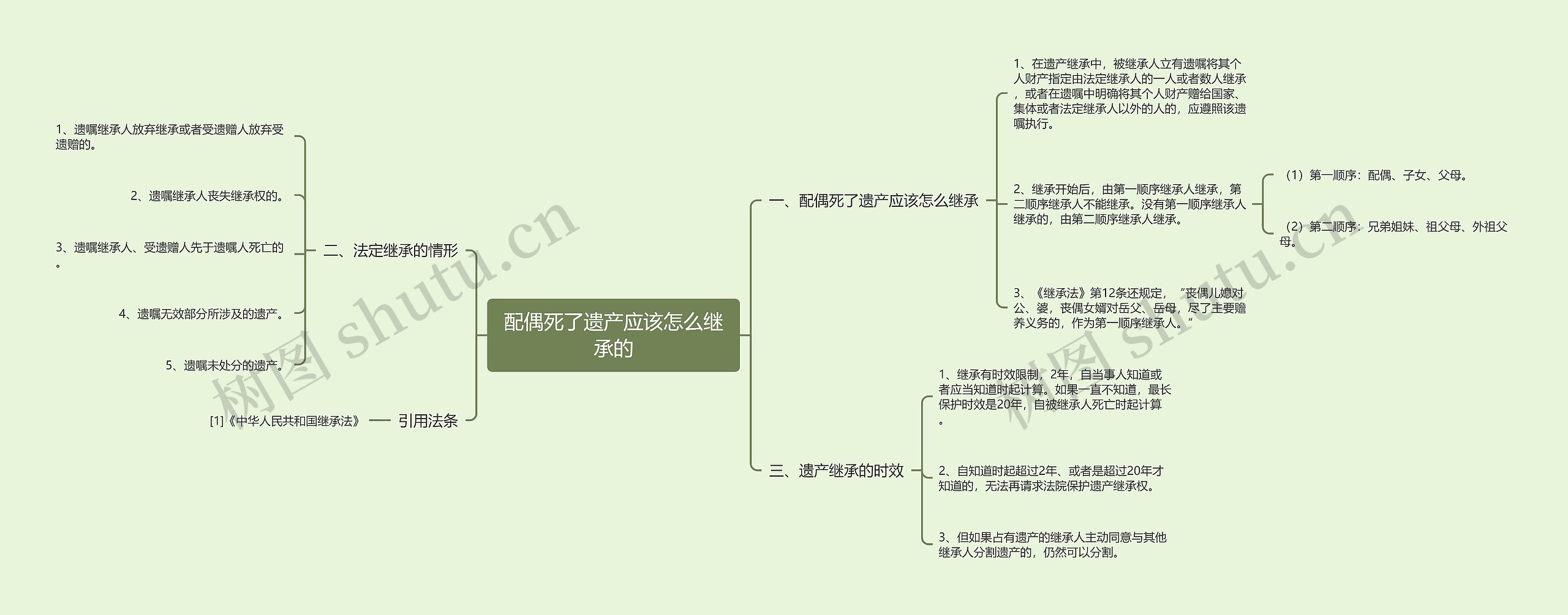 配偶死了遗产应该怎么继承的