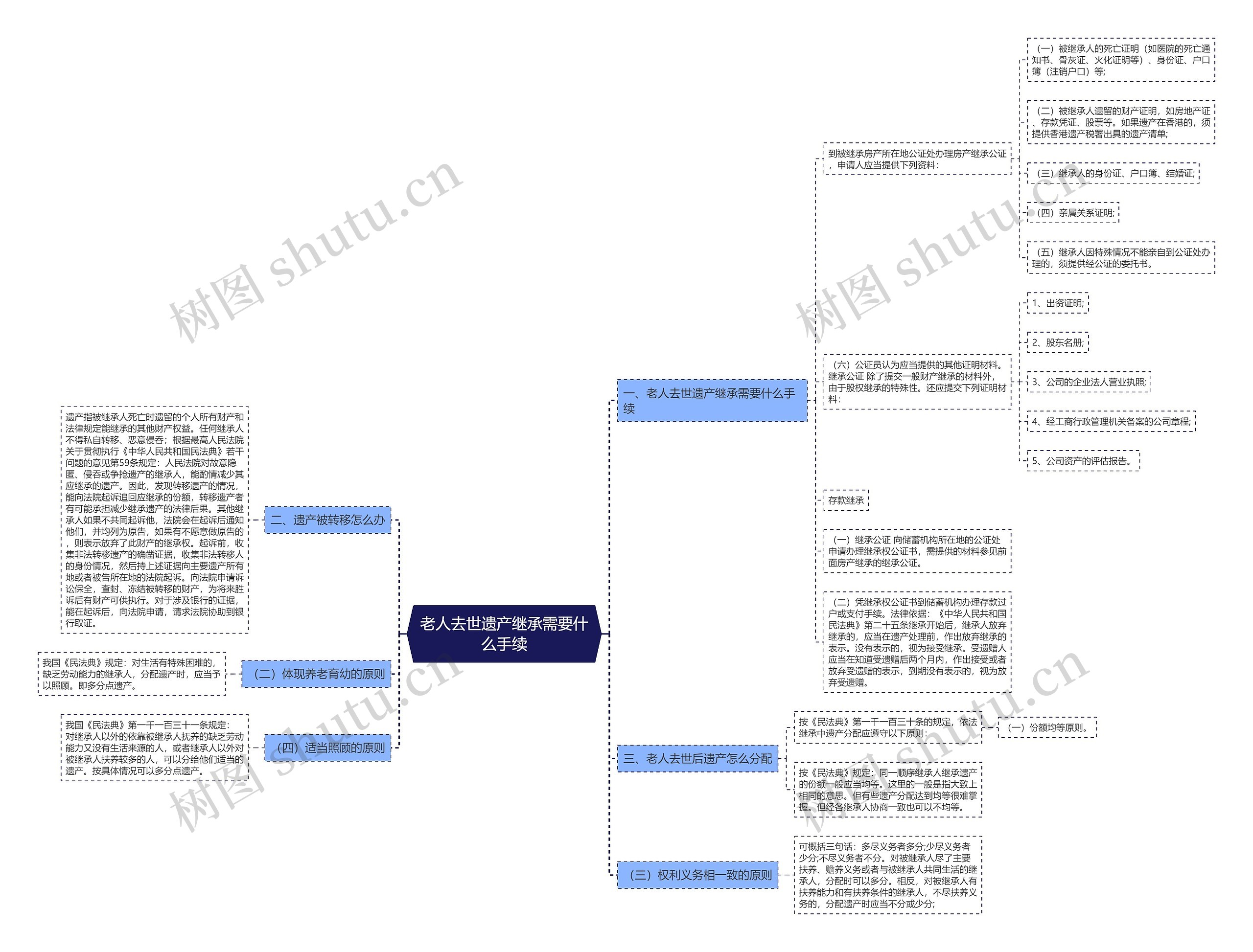 老人去世遗产继承需要什么手续思维导图