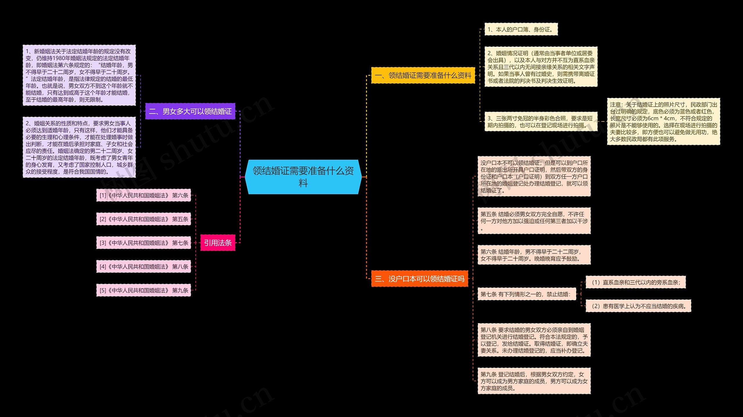 领结婚证需要准备什么资料思维导图