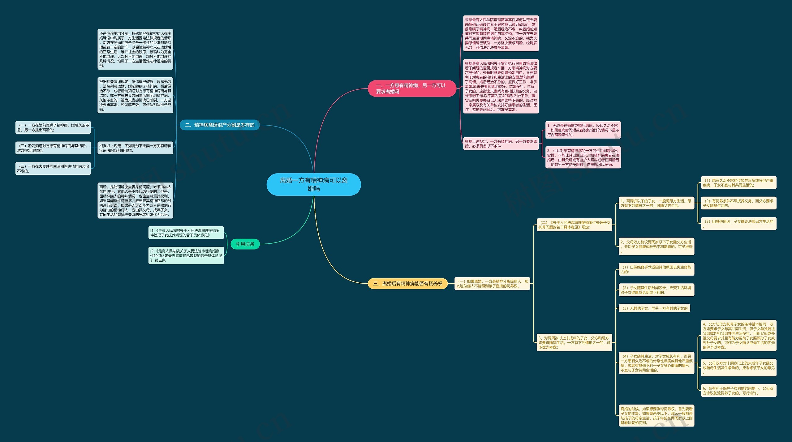 离婚一方有精神病可以离婚吗思维导图