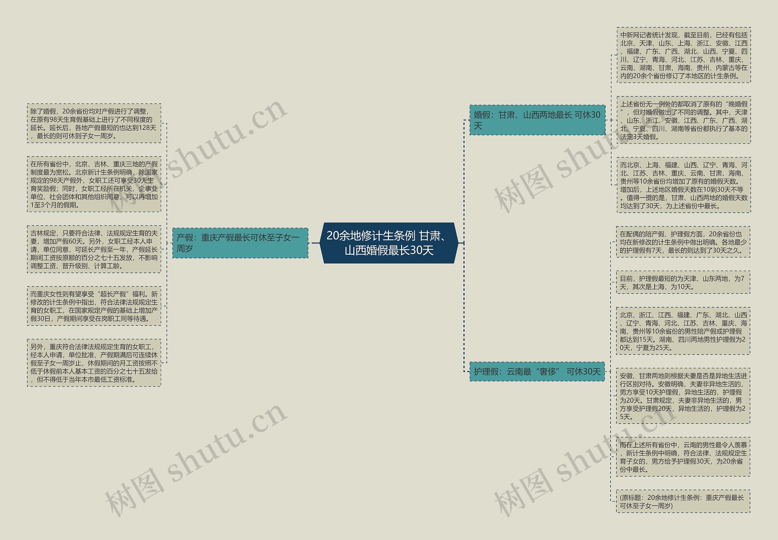 20余地修计生条例 甘肃、山西婚假最长30天思维导图