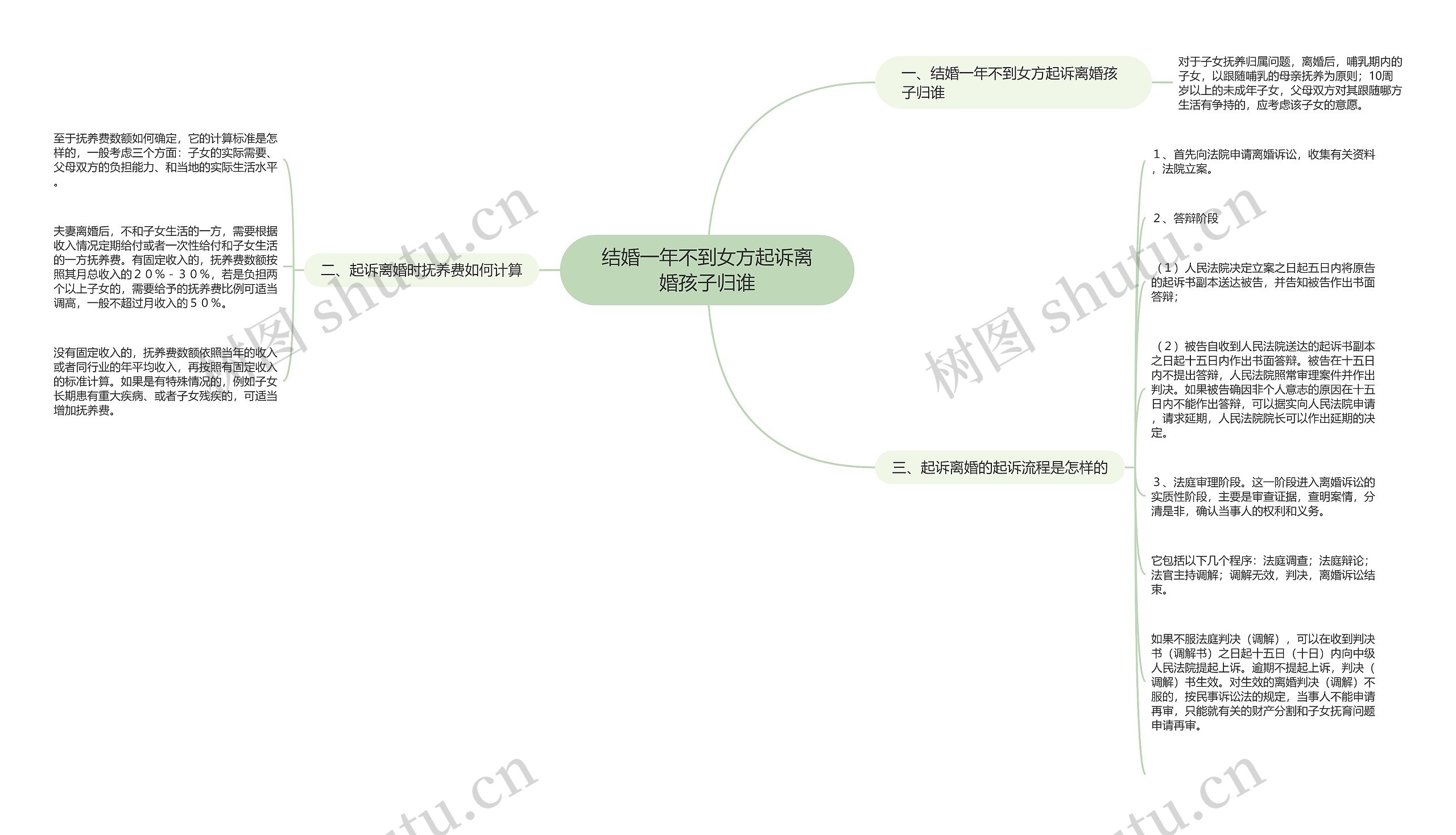 结婚一年不到女方起诉离婚孩子归谁思维导图