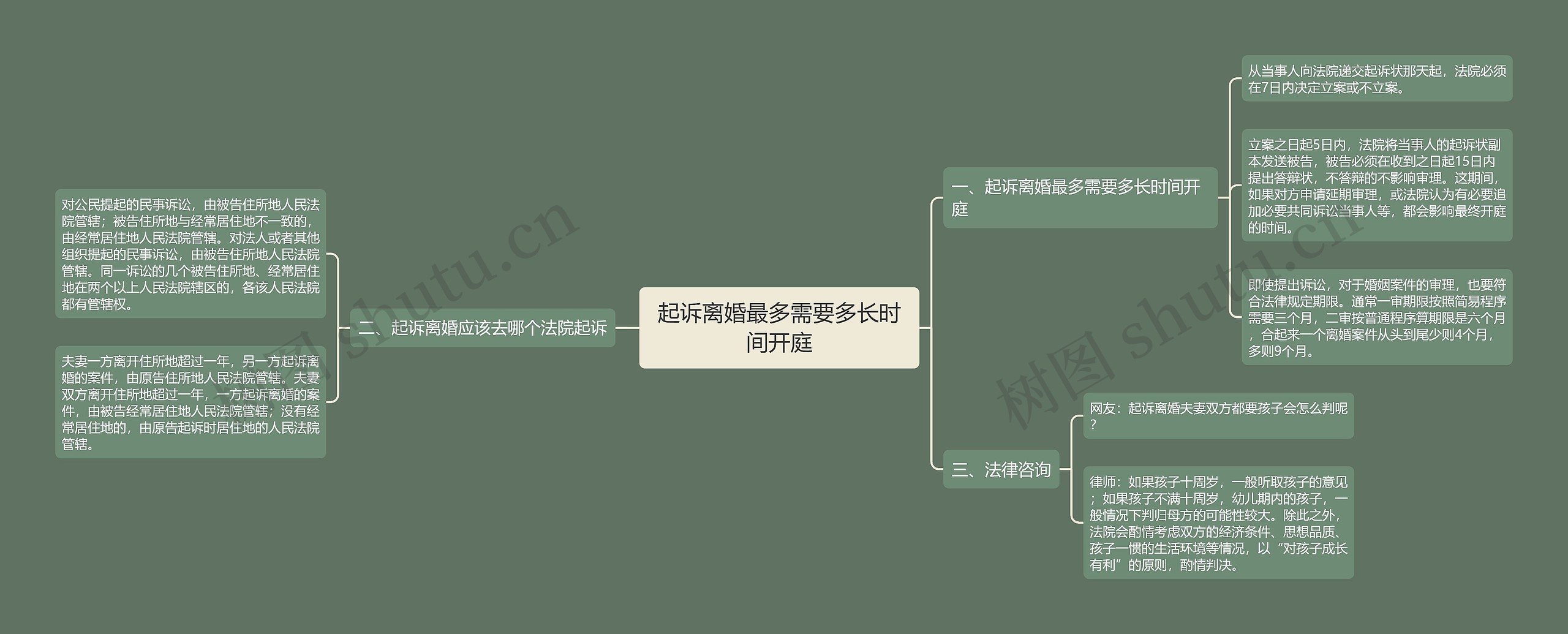 起诉离婚最多需要多长时间开庭思维导图