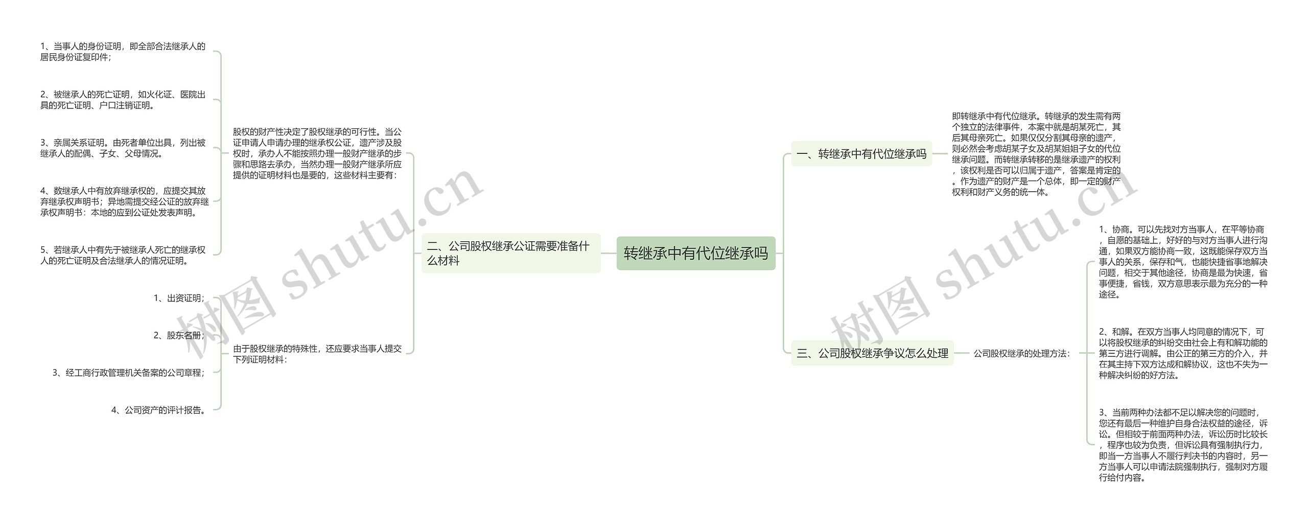 转继承中有代位继承吗思维导图