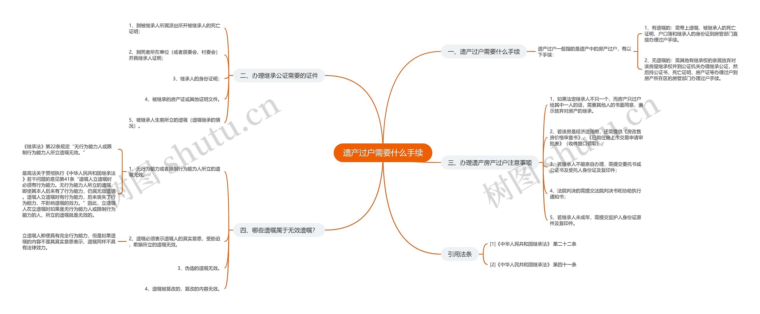 遗产过户需要什么手续思维导图