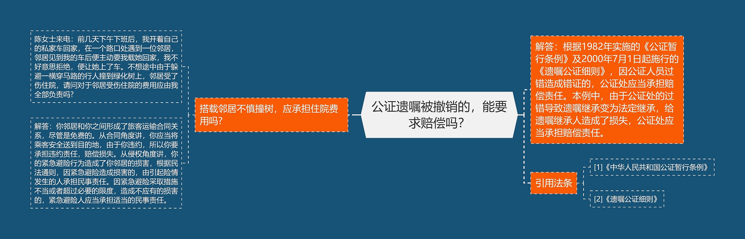 公证遗嘱被撤销的，能要求赔偿吗？思维导图