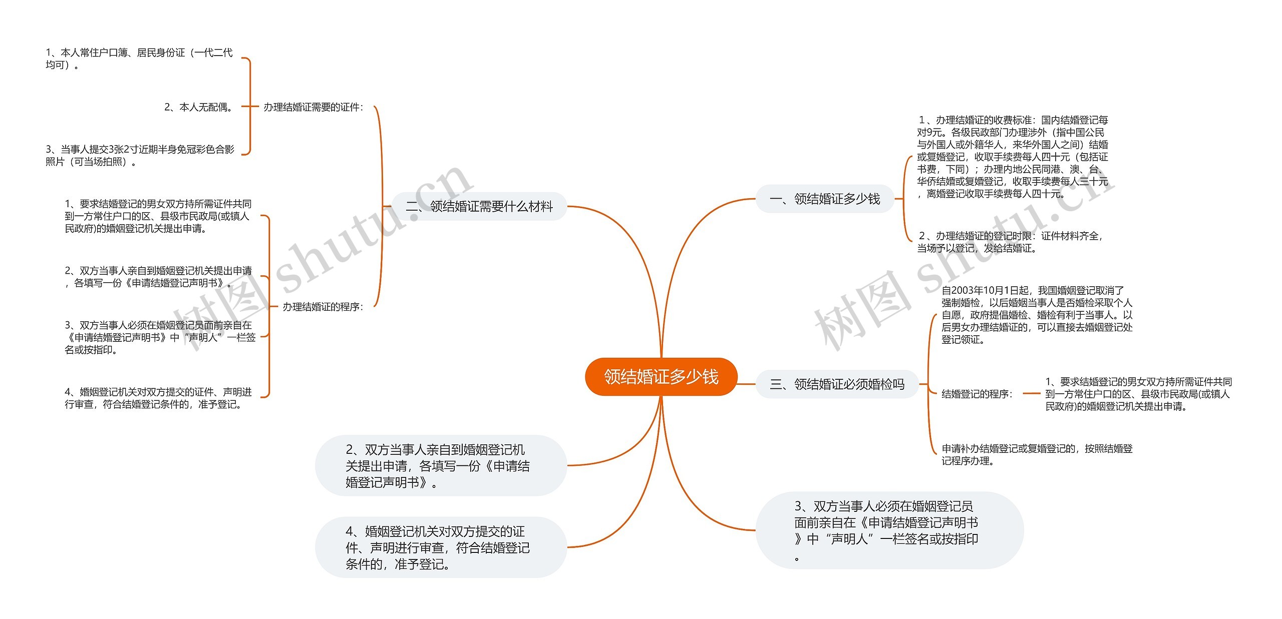 领结婚证多少钱思维导图