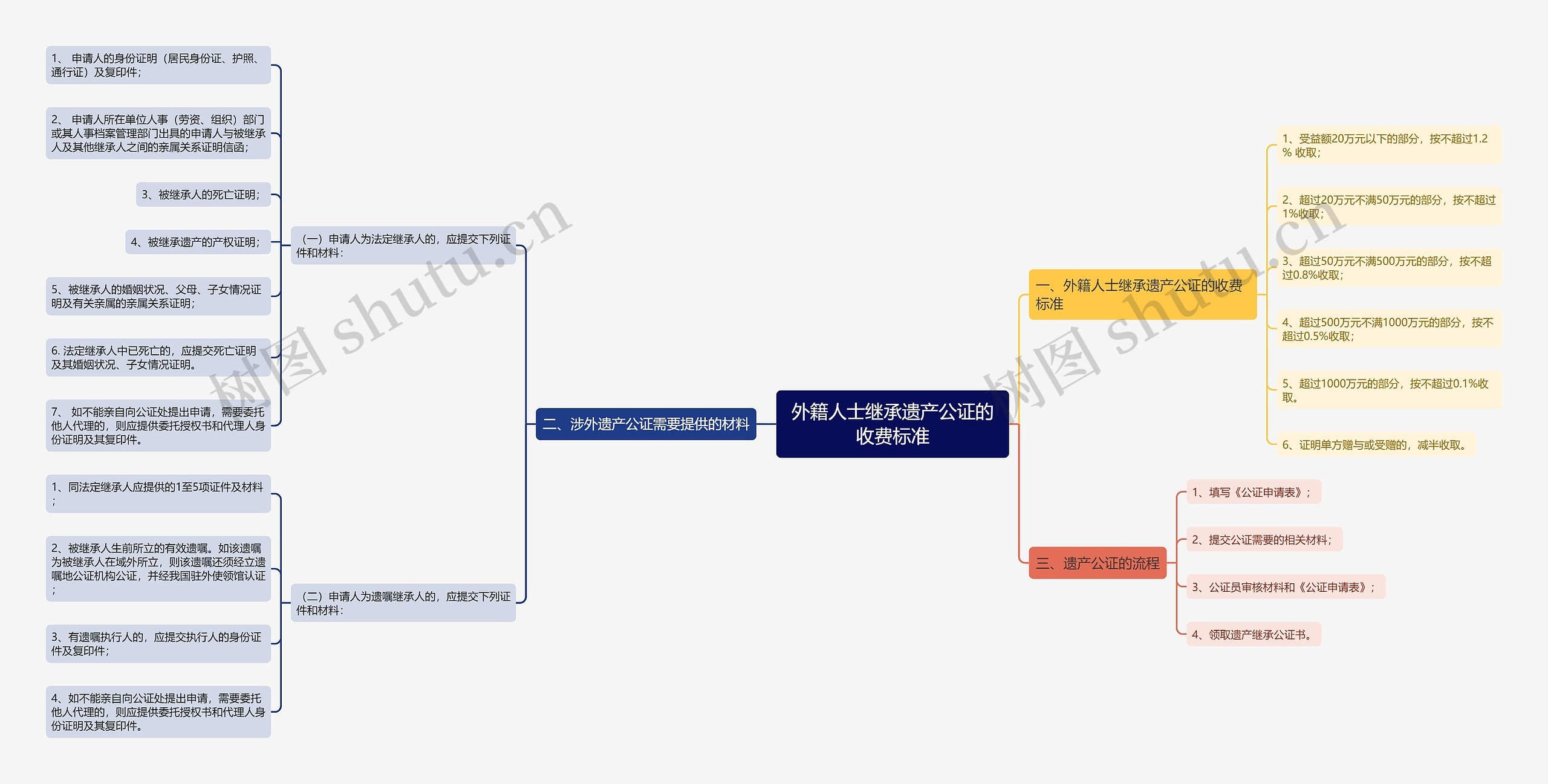 外籍人士继承遗产公证的收费标准思维导图