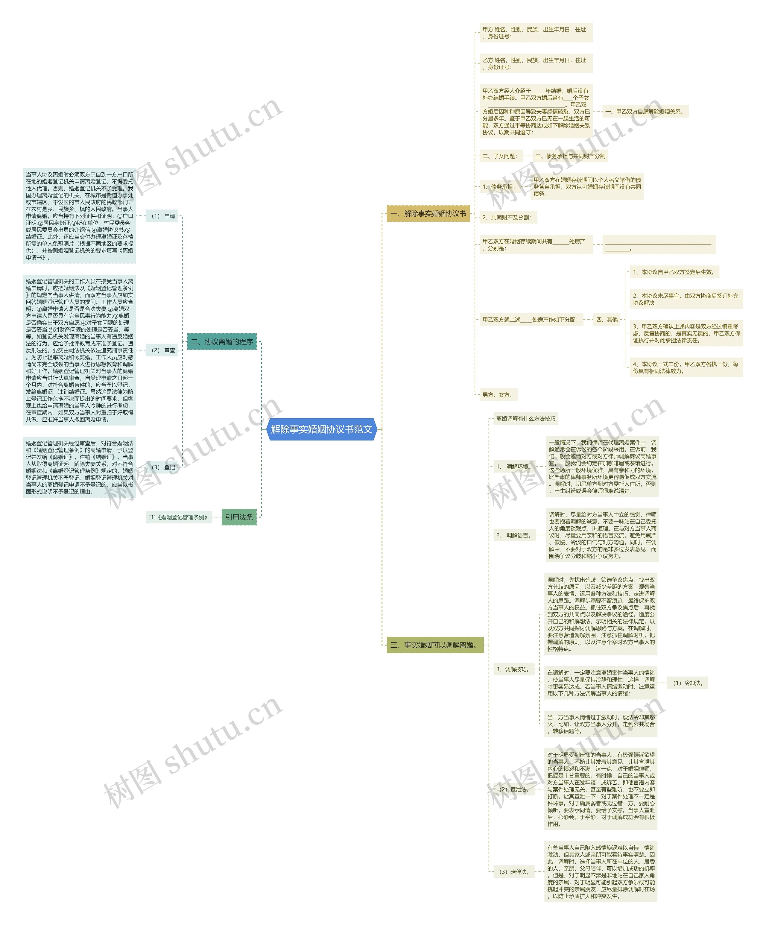 解除事实婚姻协议书范文思维导图