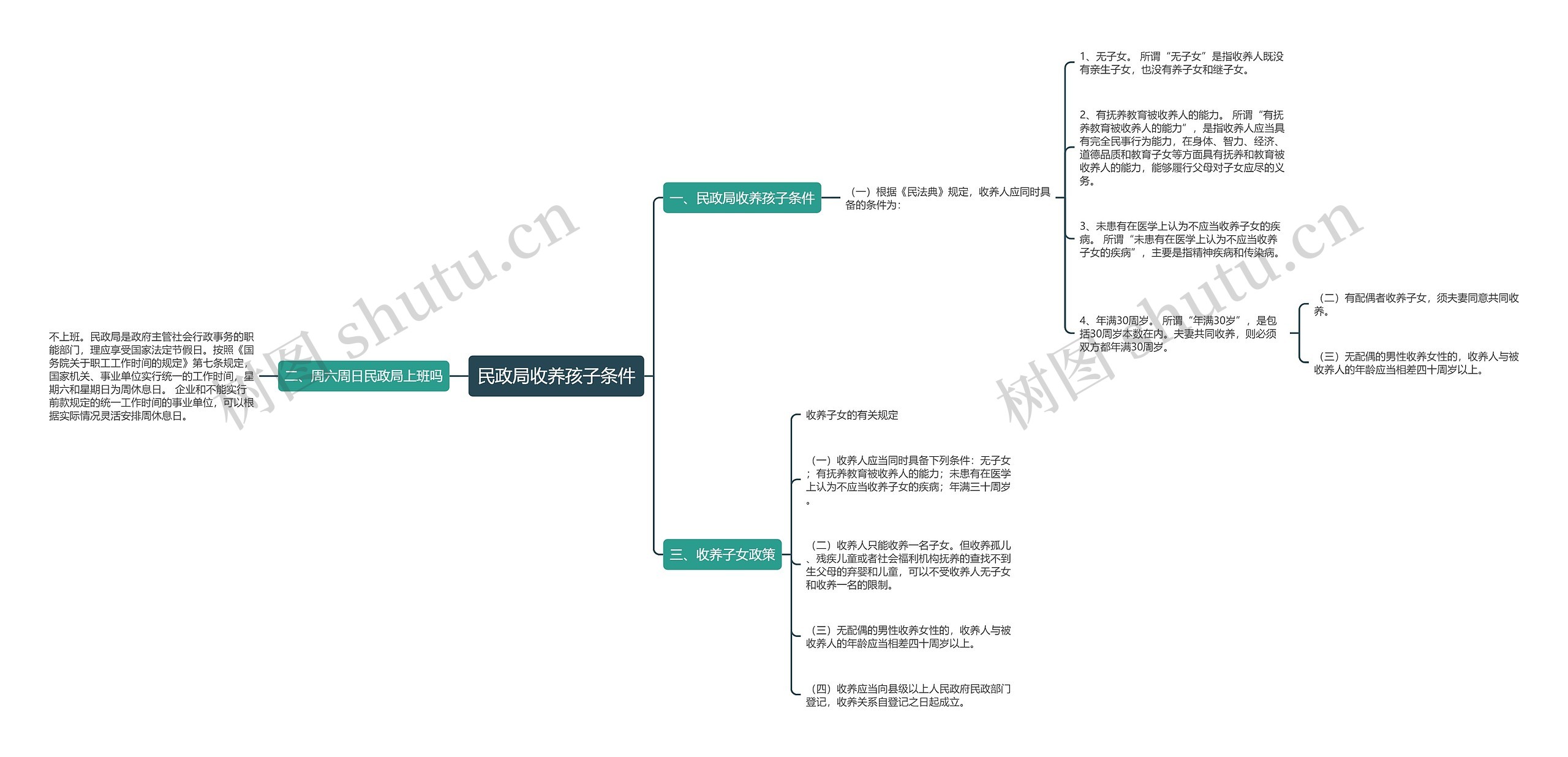 民政局收养孩子条件思维导图