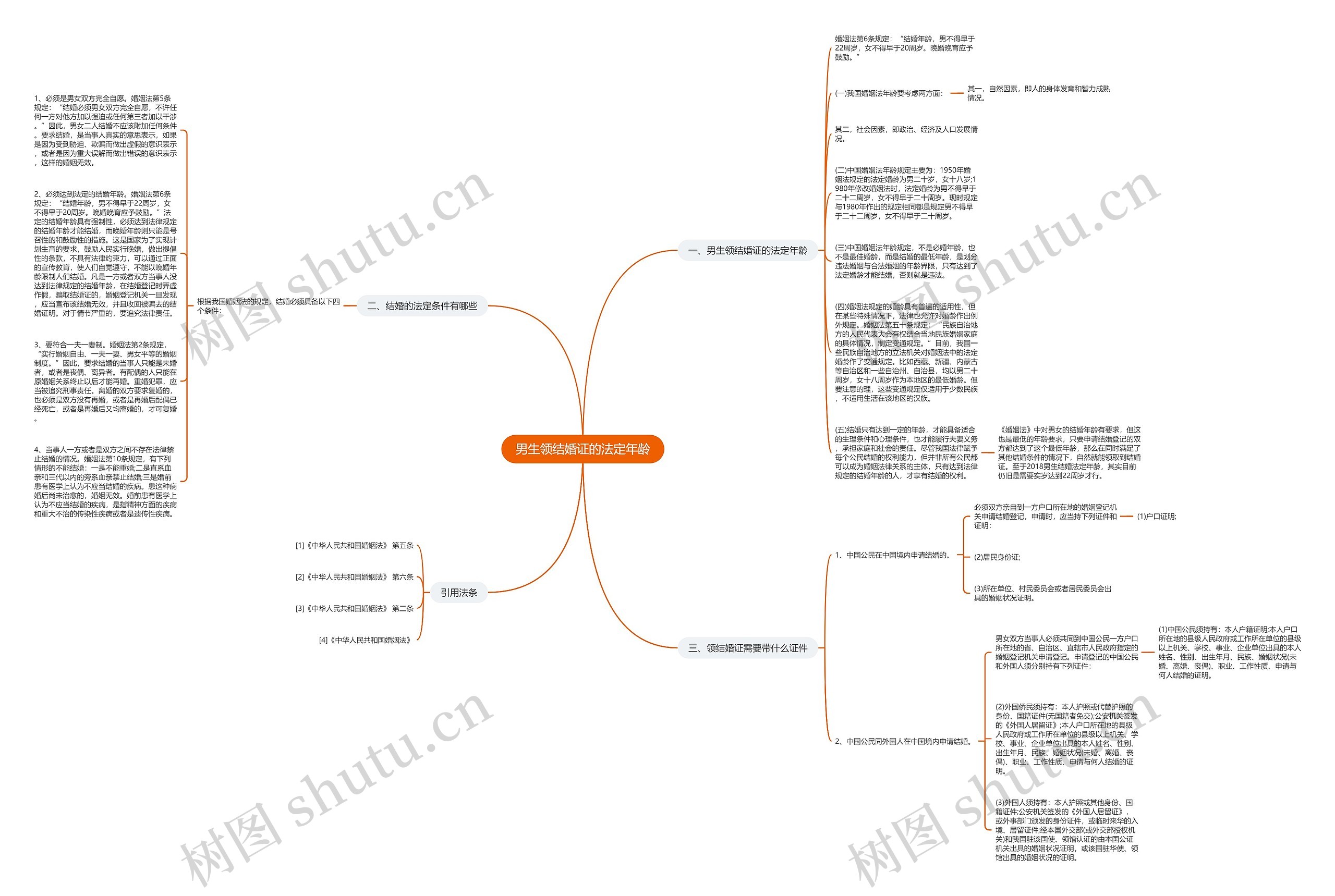 男生领结婚证的法定年龄思维导图
