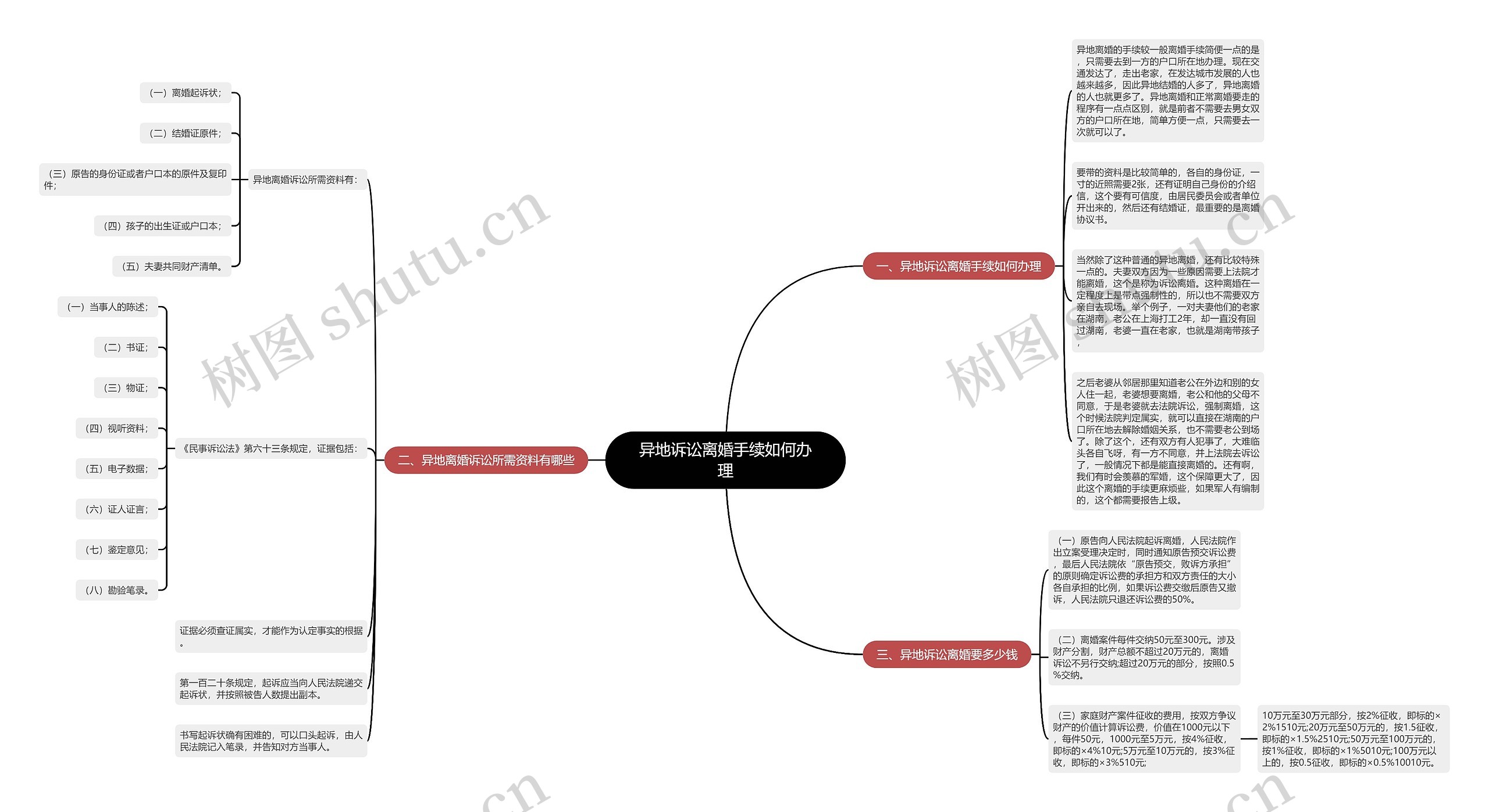 异地诉讼离婚手续如何办理思维导图