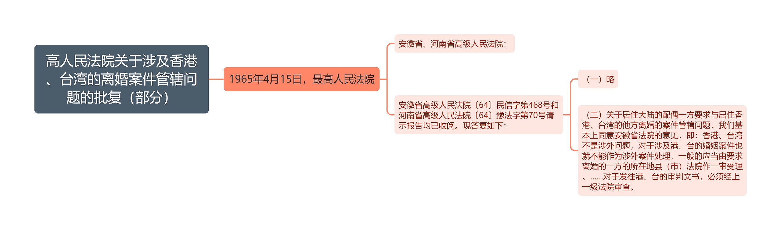 高人民法院关于涉及香港、台湾的离婚案件管辖问题的批复（部分）