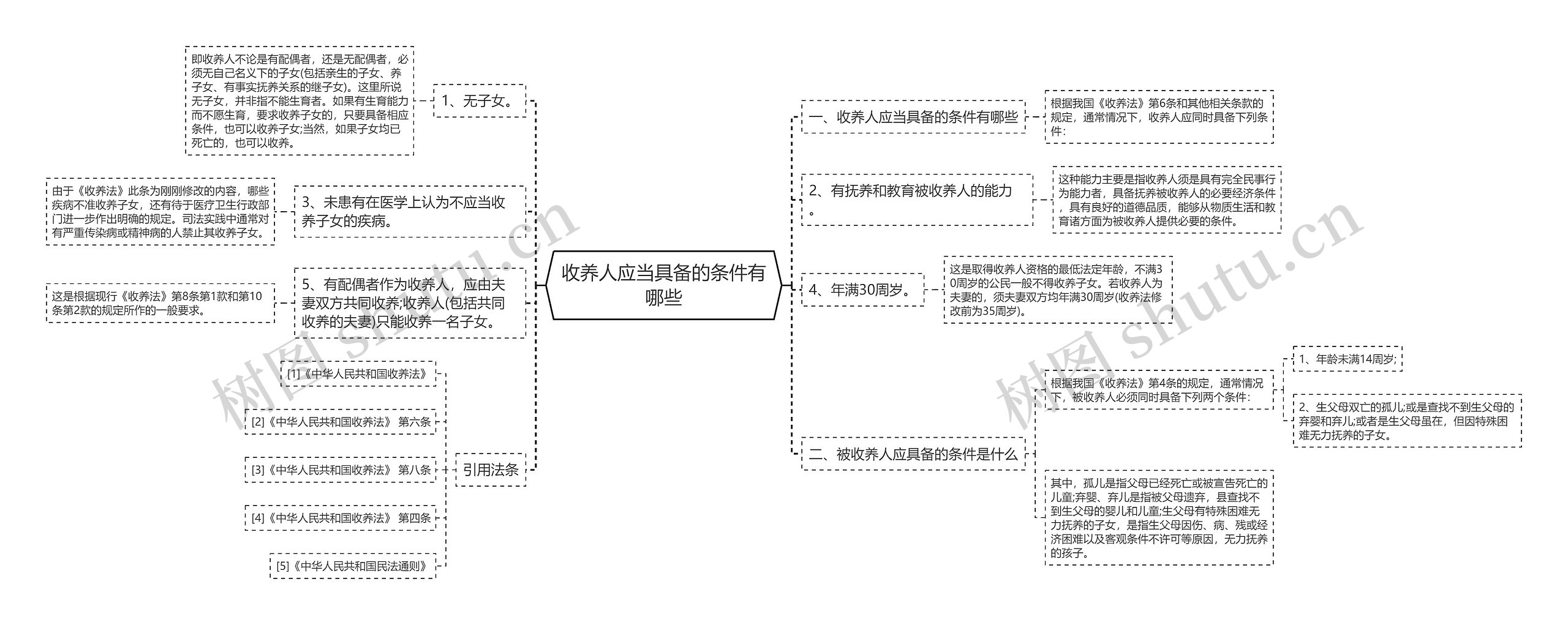 收养人应当具备的条件有哪些