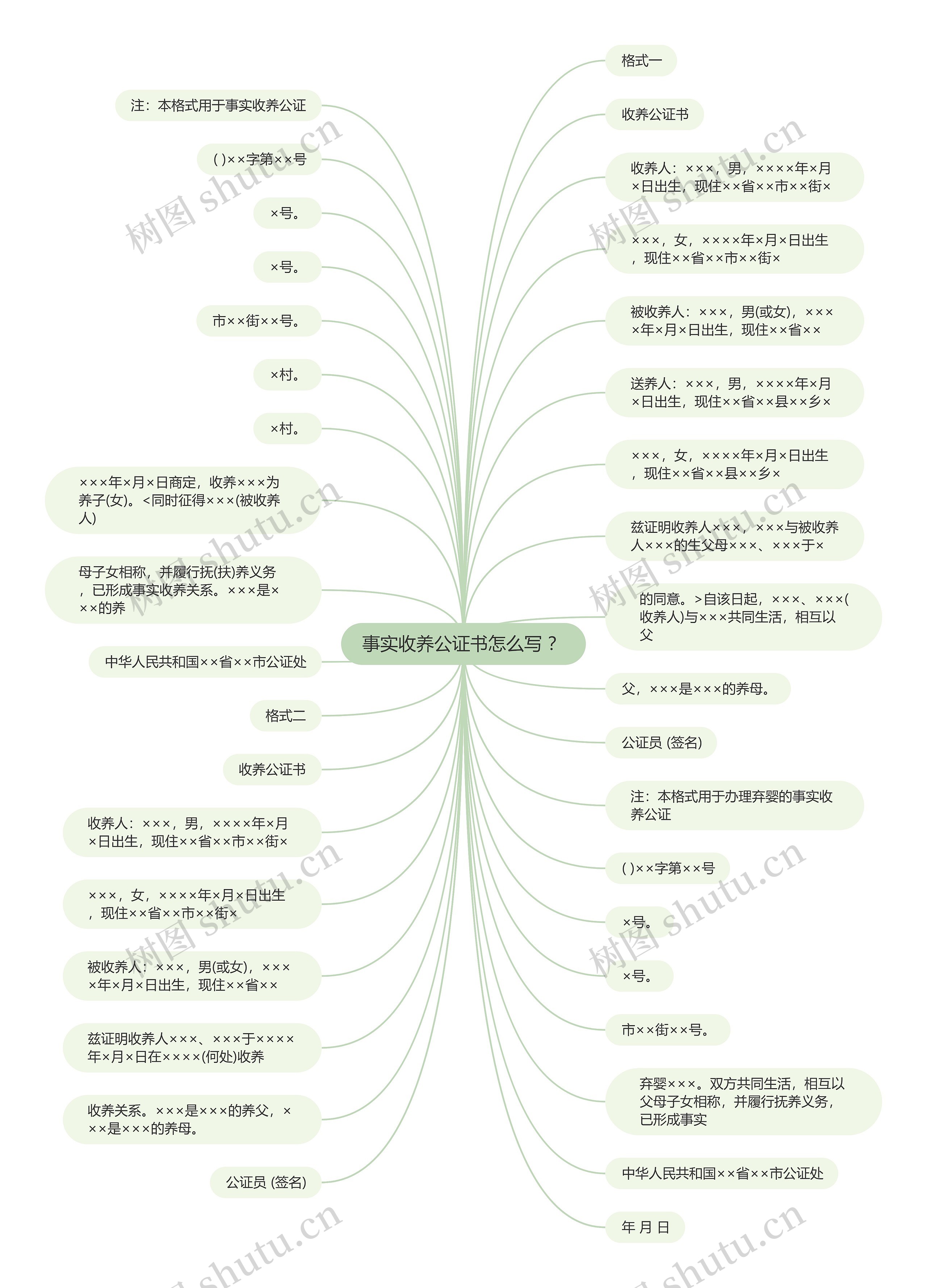 事实收养公证书怎么写 ？思维导图