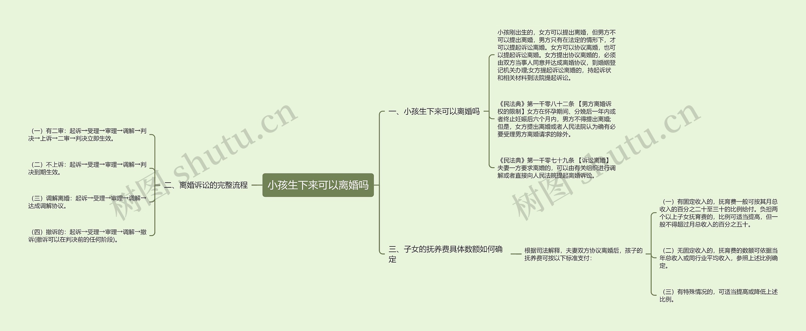 小孩生下来可以离婚吗思维导图