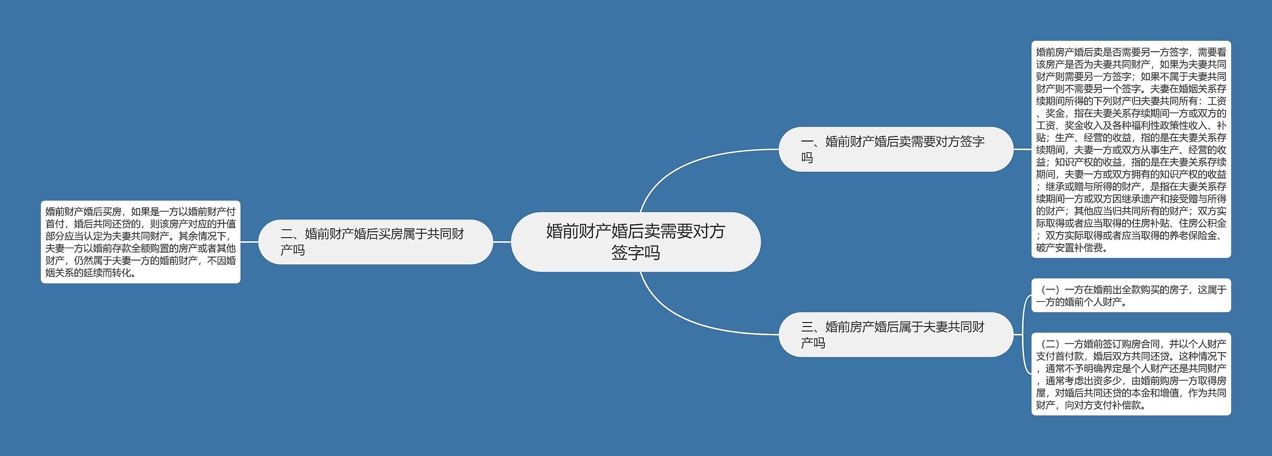 婚前财产婚后卖需要对方签字吗思维导图