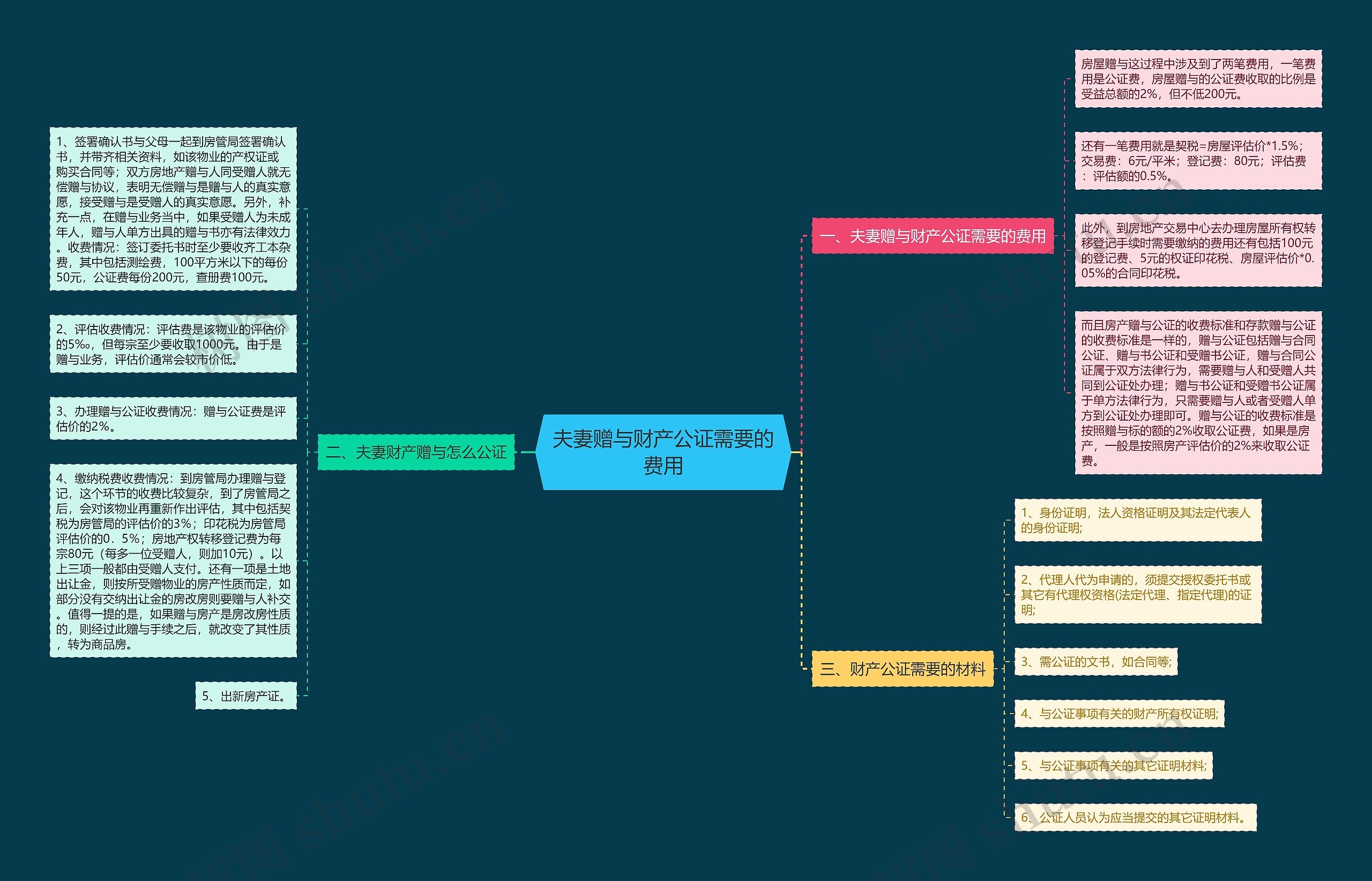 夫妻赠与财产公证需要的费用思维导图