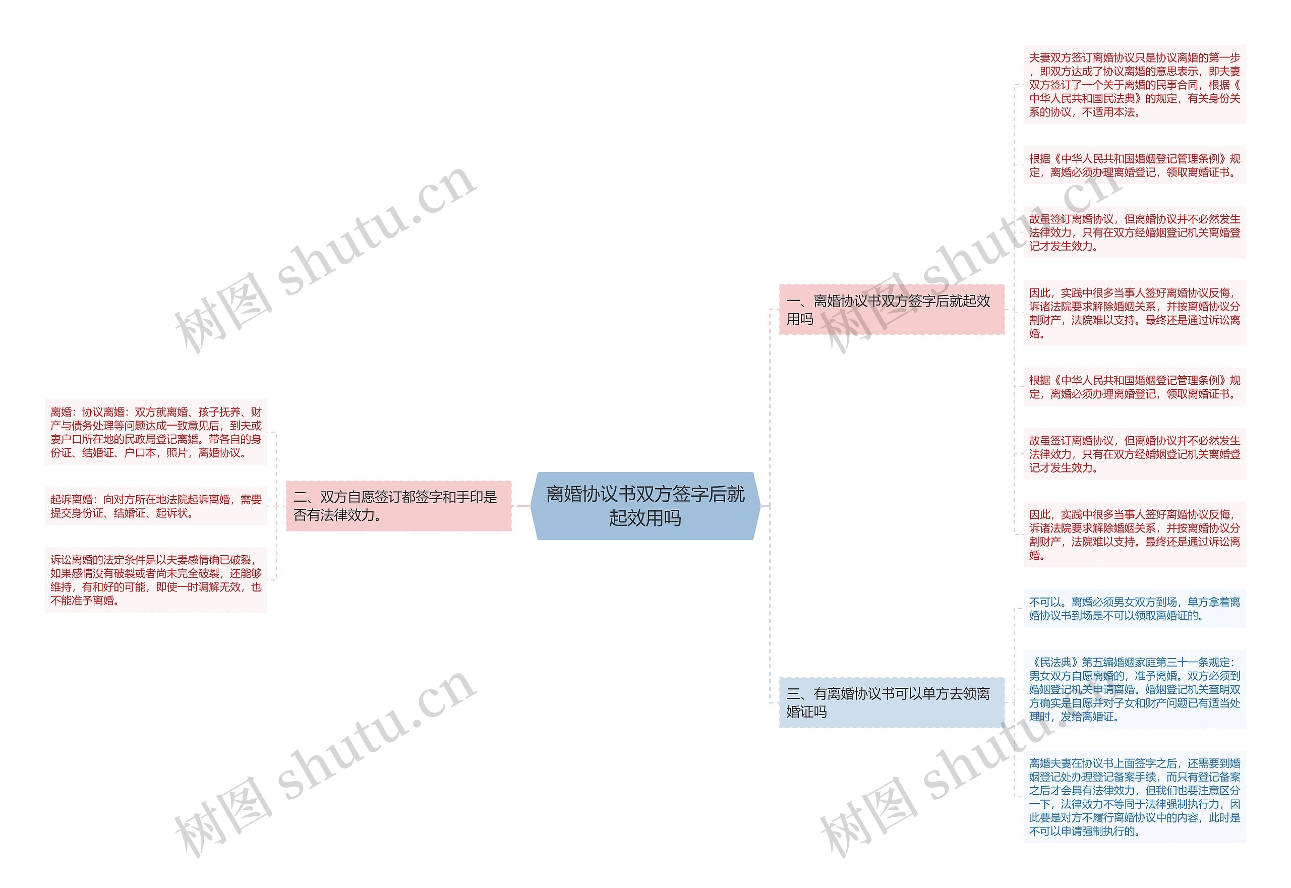 离婚协议书双方签字后就起效用吗思维导图