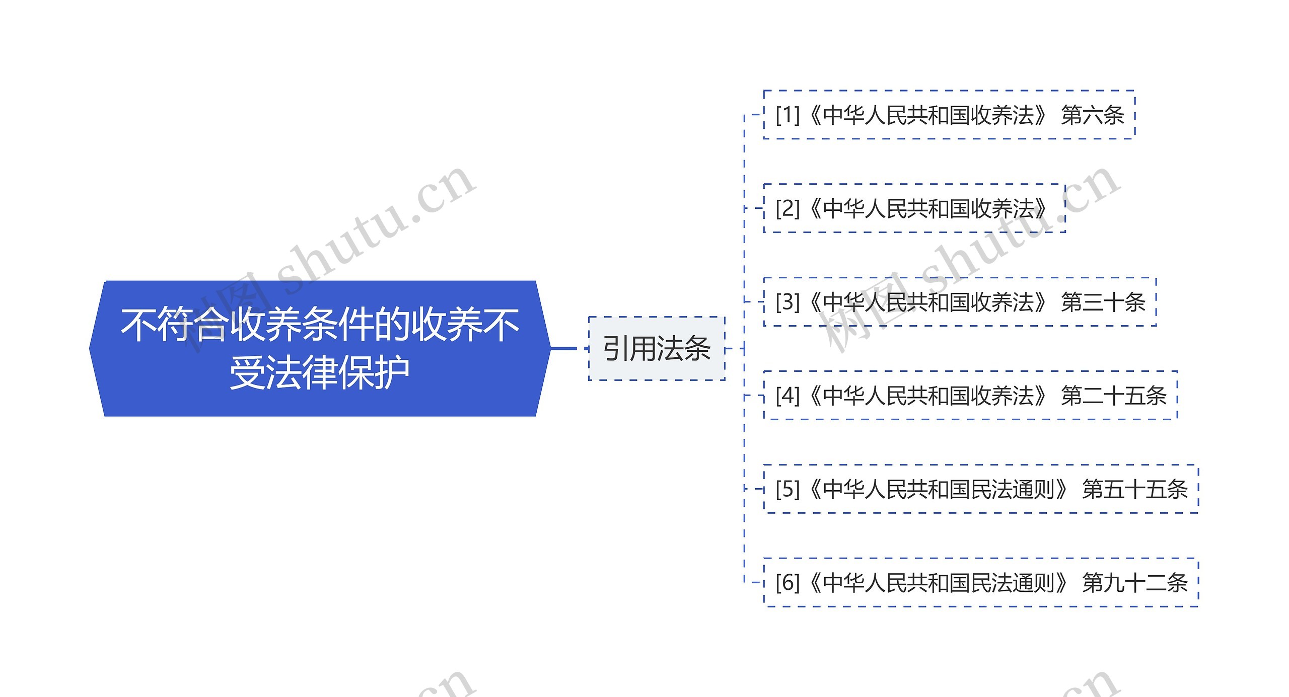 不符合收养条件的收养不受法律保护