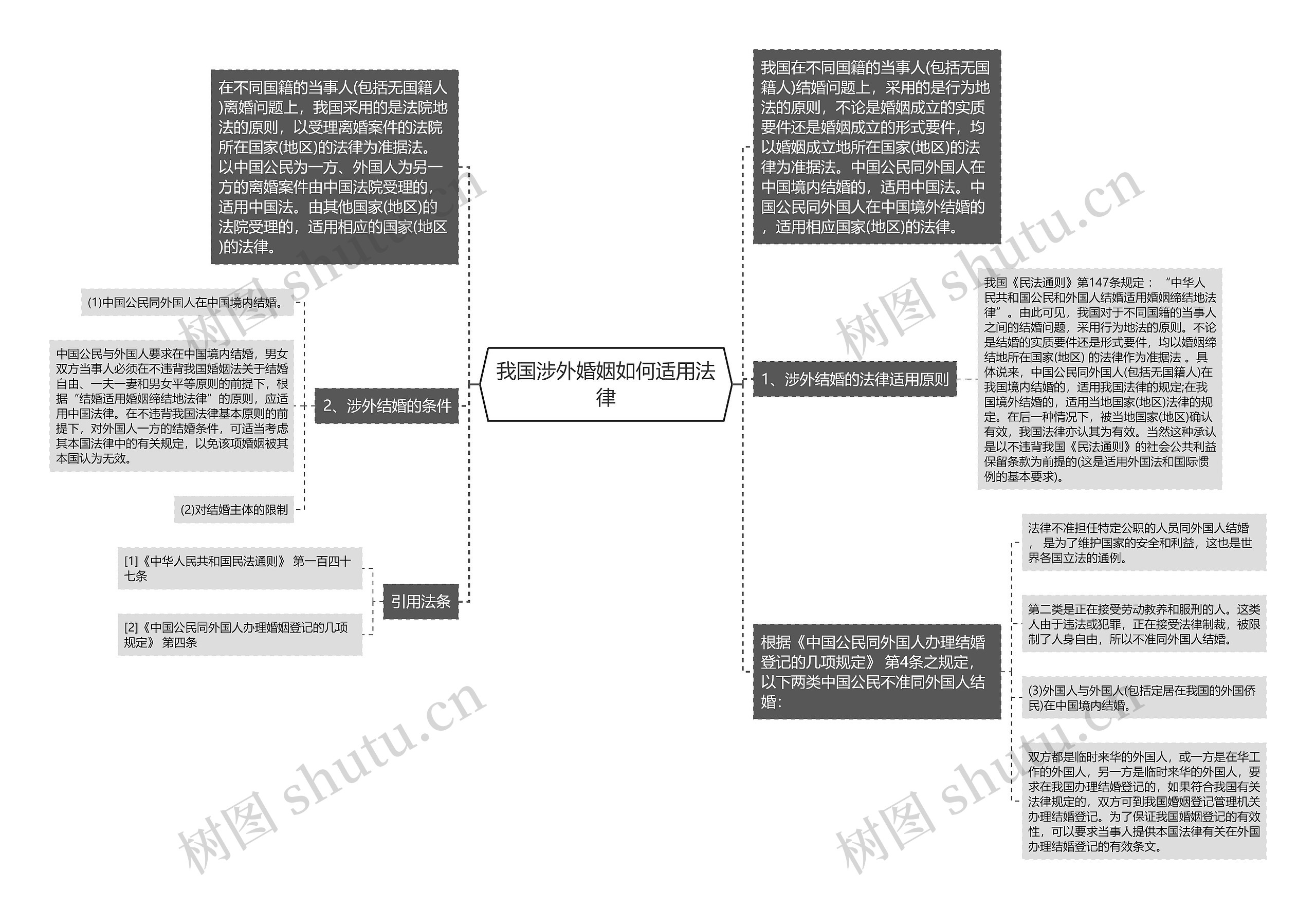 我国涉外婚姻如何适用法律思维导图