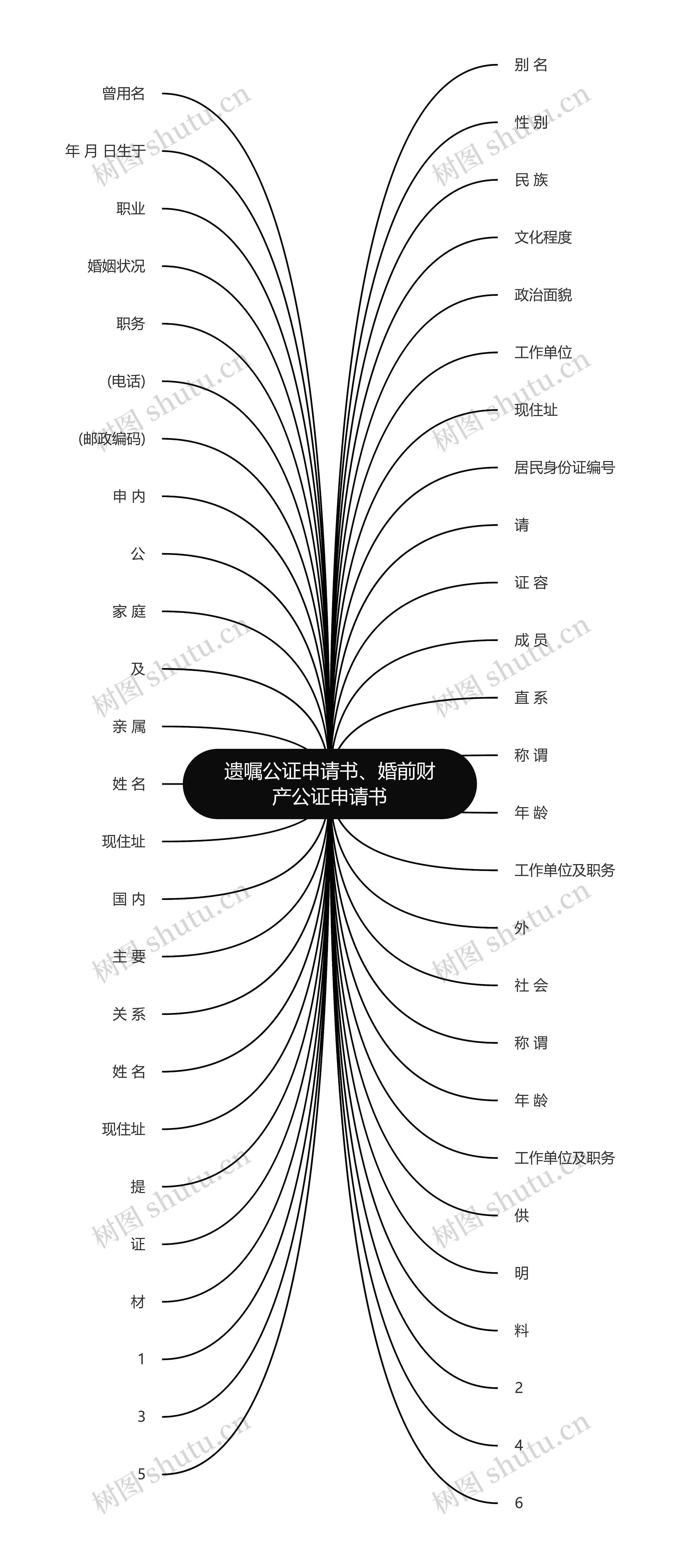 遗嘱公证申请书、婚前财产公证申请书思维导图