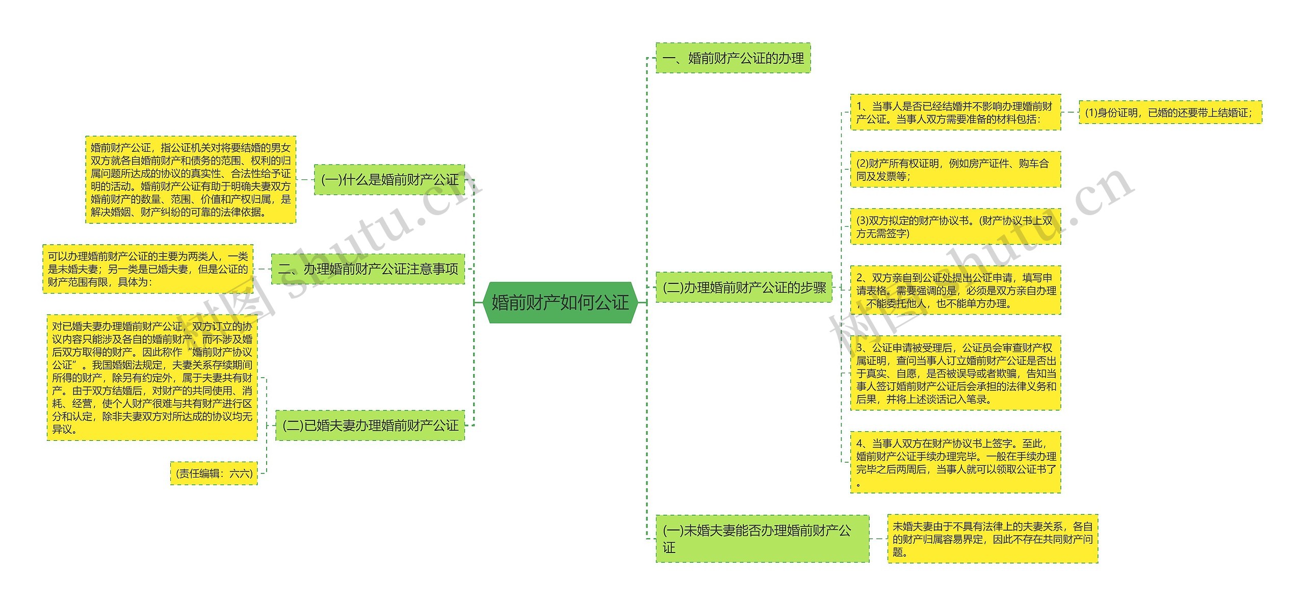 婚前财产如何公证思维导图