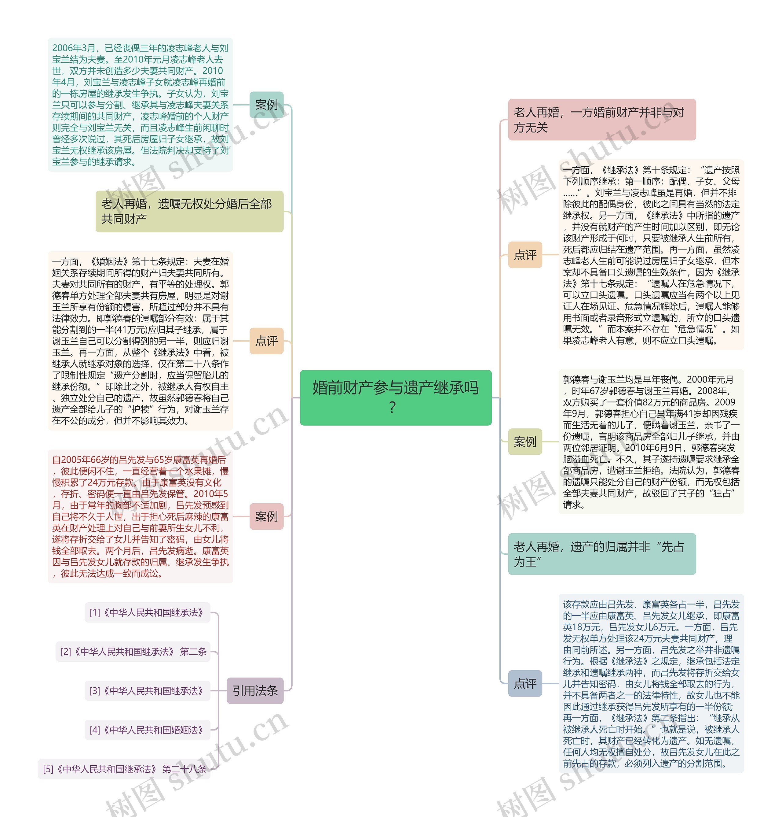 婚前财产参与遗产继承吗？思维导图