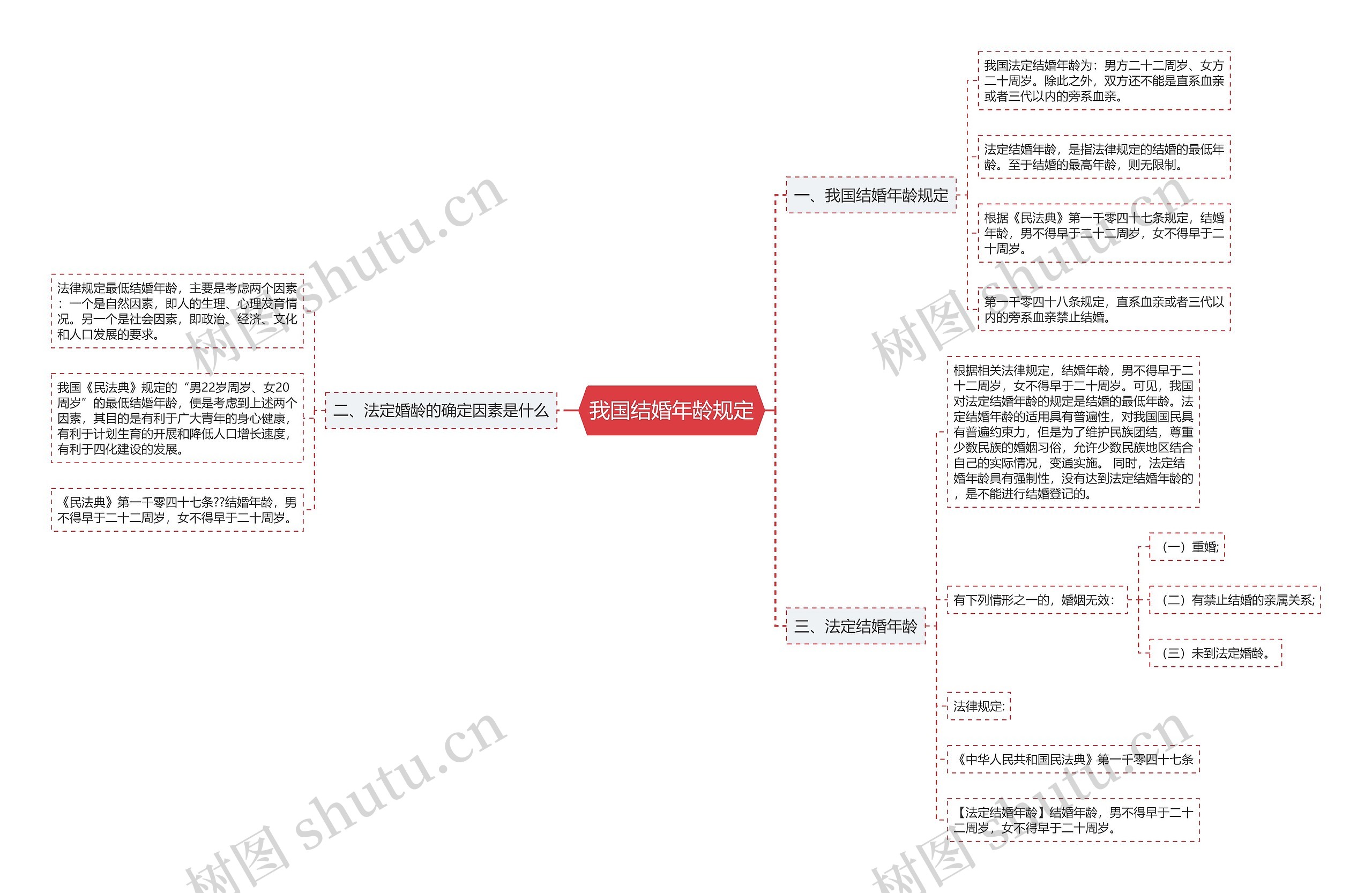 我国结婚年龄规定思维导图