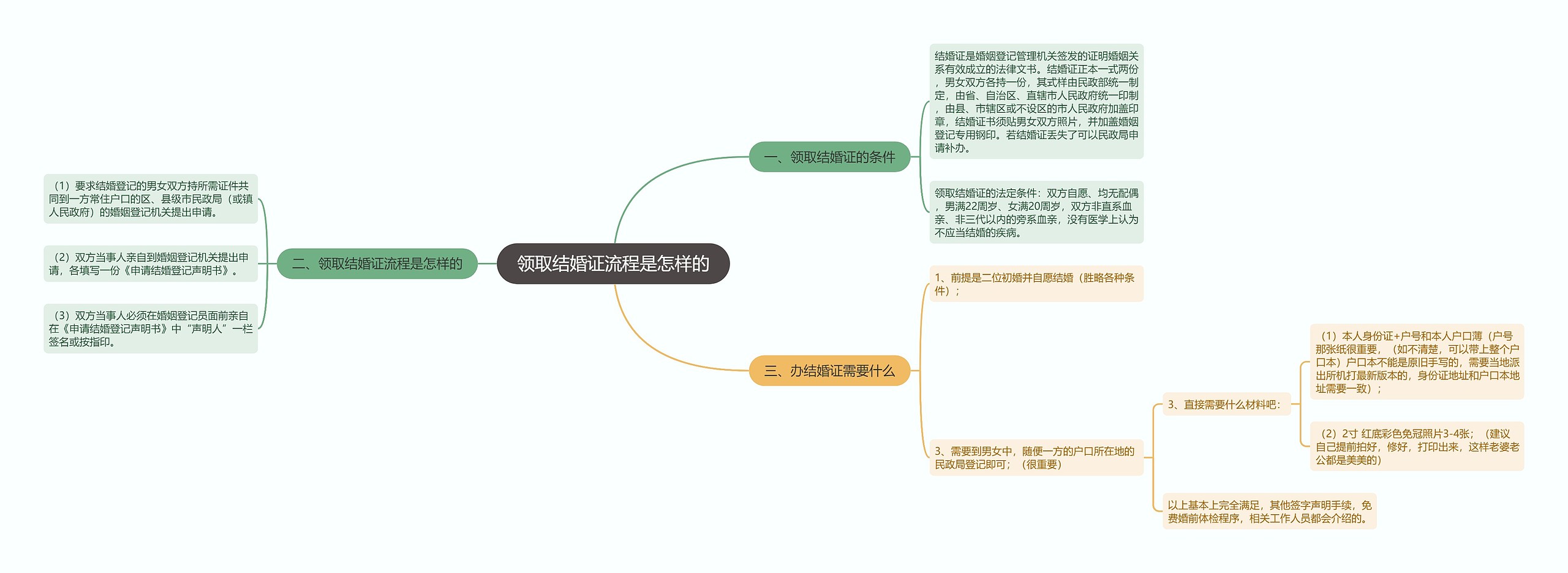 领取结婚证流程是怎样的思维导图