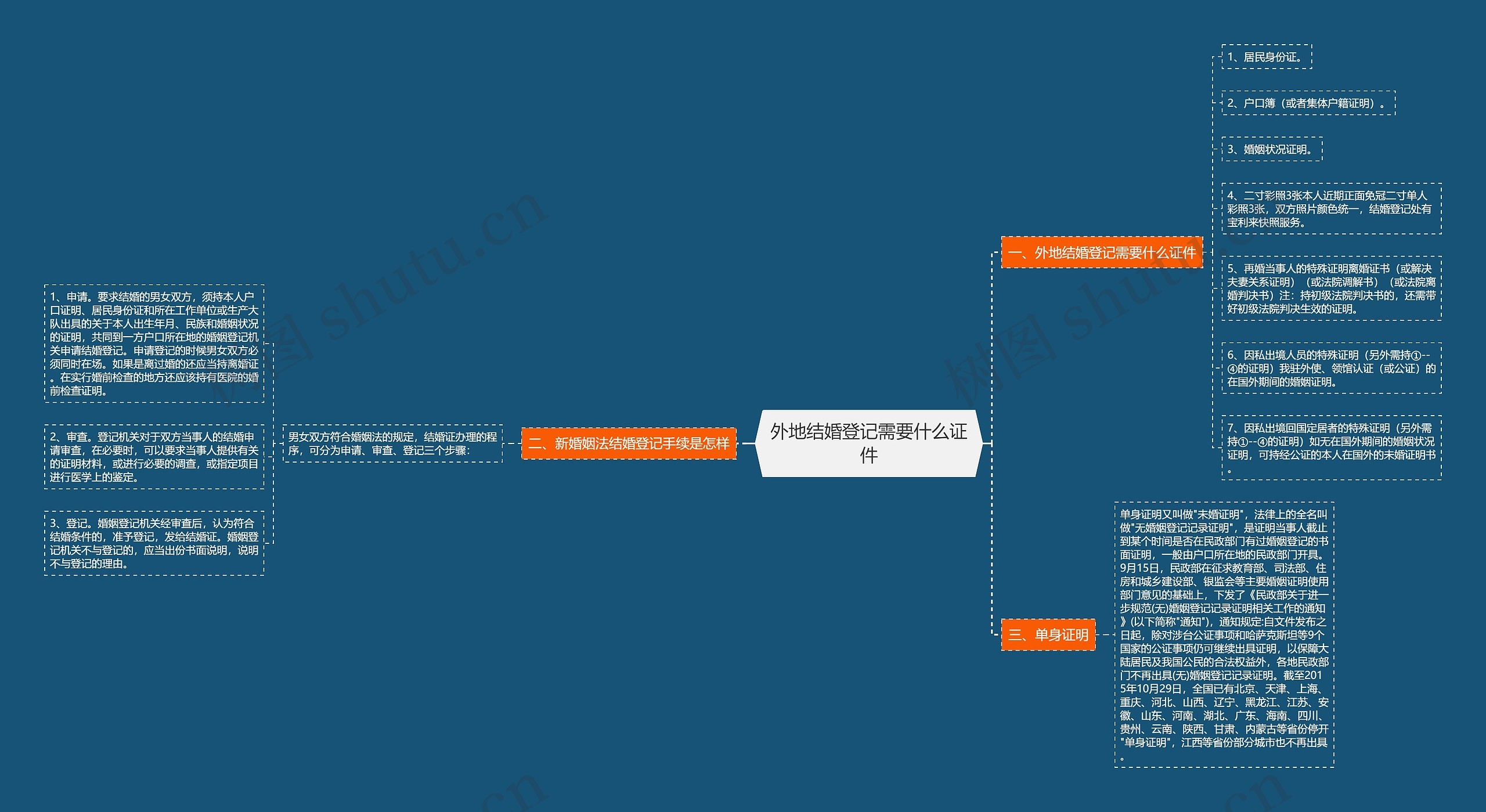外地结婚登记需要什么证件思维导图